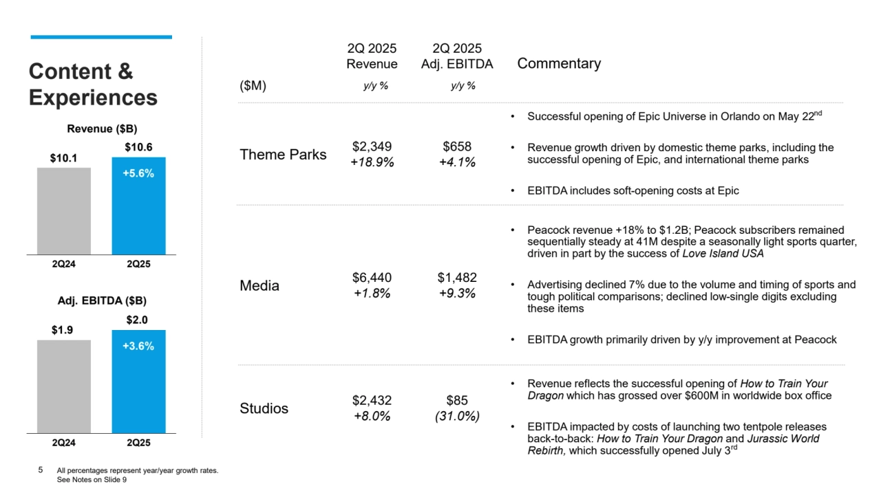 • Peacock revenue +18% to $1.2B; Peacock subscribers remained 
sequentially steady at 41M despite a seasonally light sports quarter, 
driven in part by the success of Love Island USA
• Advertising declined 7% due to the volume and timing of sports and 
tough political comparisons; declined low-single digits excluding 
these items
• EBITDA growth primarily driven by y/y improvement at Peacock
Studios
Media $6,440
+1.8%
$2,432
+8.0%
$1,482
+9.3%
$85
(31.0%)
5 All percentages represent year/year growth rates. 
See Notes on Slide 9
Content & 
Experiences
$10.1
$10.6
2Q24 2Q25
Revenue ($B) 
+5.6%
$1.9 
$2.0 
2Q24 2Q25
+3.6%
($M)
Commentary
2Q 2025 
Revenue
y/y %
2Q 2025 
Adj. EBITDA
y/y %
Adj. EBITDA ($B)
Theme Parks $2,349
+18.9%
$658
+4.1%
• Successful opening of Epic Universe in Orlando on May 22nd
• Revenue growth driven by domestic theme parks, including the 
successful opening of Epic, and international theme parks
• EBITDA includes soft-opening costs at Epic
• Revenue reflects the successful opening of How to Train Your 
Dragon which has grossed over $600M in worldwide box office
• EBITDA impacted by costs of launching two tentpole releases 
back-to-back: How to Train Your Dragon and Jurassic World 
Rebirth, which successfully opened July 3rd