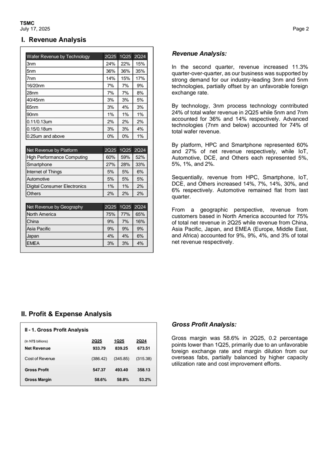 TSMC
July 17, 2025 Page 2
Wafer Revenue by Technology 2Q25 1Q25 2Q24
3nm 24% 22% 15%
5nm 36% 36% 35%
7nm 14% 15% 17%
16/20nm 7% 7% 9%
28nm 7% 7% 8%
40/45nm 3% 3% 5%
65nm 3% 4% 3%
90nm 1% 1% 1%
0.11/0.13um 2% 2% 2%
0.15/0.18um 3% 3% 4%
0.25um and above 0% 0% 1%
Net Revenue by Platform 2Q25 1Q25 2Q24
High Performance Computing 60% 59% 52%
Smartphone 27% 28% 33%
Internet of Things 5% 5% 6%
Automotive 5% 5% 5%
Digital Consumer Electronics 1% 1% 2%
Others 2% 2% 2%
Net Revenue by Geography 2Q25 1Q25 2Q24
North America 75% 77% 65%
China 9% 7% 16%
Asia Pacific 9% 9% 9%
Japan 4% 4% 6%
EMEA 3% 3% 4%
II - 1. Gross Profit Analysis
(In NT$ billions) 2Q25 1Q25 2Q24
Net Revenue 933.79 839.25 673.51
Cost of Revenue (386.42) (345.85) (315.38)
Gross Profit 547.37 493.40 358.13
Gross Margin 58.6% 58.8% 53.2%
I. Revenue Analysis
Revenue Analysis:
In the second quarter, revenue increased 11.3% 
quarter-over-quarter, as our business was supported by 
strong demand for our industry-leading 3nm and 5nm 
technologies, partially offset by an unfavorable foreign 
exchange rate.
By technology, 3nm process technology contributed 
24% of total wafer revenue in 2Q25 while 5nm and 7nm 
accounted for 36% and 14% respectively. Advanced 
technologies (7nm and below) accounted for 74% of 
total wafer revenue. 
By platform, HPC and Smartphone represented 60% 
and 27% of net revenue respectively, while IoT, 
Automotive, DCE, and Others each represented 5%,
5%, 1%, and 2%. 
Sequentially, revenue from HPC, Smartphone, IoT,
DCE, and Others increased 14%, 7%, 14%, 30%, and
6% respectively. Automotive remained flat from last 
quarter.
From a geographic perspective, revenue from 
customers based in North America accounted for 75% 
of total net revenue in 2Q25 while revenue from China, 
Asia Pacific, Japan, and EMEA (Europe, Middle East, 
and Africa) accounted for 9%, 9%, 4%, and 3% of total 
net revenue respectively.
II. Profit & Expense Analysis
Gross Profit Analysis:
Gross margin was 58.6% in 2Q25, 0.2 percentage 
points lower than 1Q25, primarily due to an unfavorable 
foreign exchange rate and margin dilution from our 
overseas fabs, partially balanced by higher capacity 
utilization rate and cost improvement efforts.