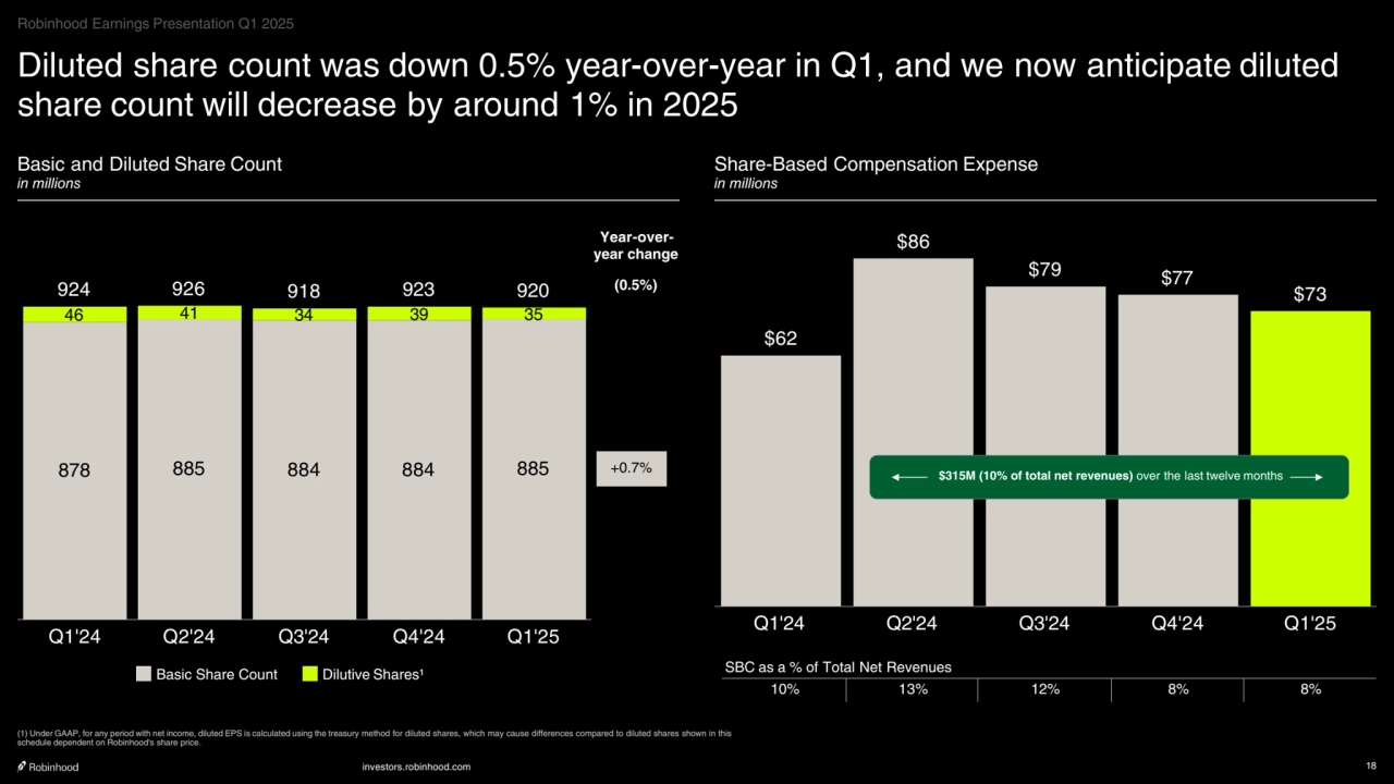 investors.robinhood.com 18
Diluted share count was down 0.5% year-over-year in Q1, and we now anticipate diluted 
share count will decrease by around 1% in 2025
Basic and Diluted Share Count
in millions
(1) Under GAAP, for any period with net income, diluted EPS is calculated using the treasury method for diluted shares, which may cause differences compared to diluted shares shown in this 
schedule dependent on Robinhood's share price.
Share-Based Compensation Expense
in millions
878 885 884 884 885
46 41 34 39 35
924 926 918 923 920
Basic Share Count Dilutive Shares¹
Q1'24 Q2'24 Q3'24 Q4'24 Q1'25
Year-overyear change
(0.5%)
+0.7%
$62
$86
$79 $77
$73
Q1'24 Q2'24 Q3'24 Q4'24 Q1'25
SBC as a % of Total Net Revenues
10% 13% 12% 8% 8%
$315M (10% of total net revenues) over the last twelve months
Robinhood Earnings Presentation Q1 2025
    
‧•‧‧••‧•••••••‧•‧••‧