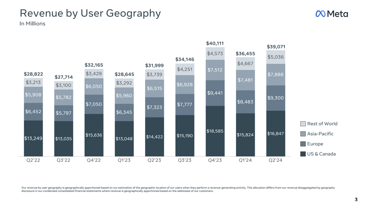 $13,249 $13,035
$15,636
$13,048 $14,422 $15,190
$18,585
$15,824 $16,847
$6,452 $5,797
$7,050
$6,345
$7,323 $7,777
$9,441
$8,483
$9,300 $5,908 $5,782
$6,050
$5,960
$6,515
$6,928
$7,512
$7,481
$7,888
$3,213 $3,100
$3,429
$3,292
$3,739
$4,251
$4,573
$4,667
$5,036
Q2'22 Q3'22 Q4'22 Q1'23 Q2'23 Q3'23 Q4'23 Q1'24 Q2'24
Revenue by User Geography
In Millions
Our revenue by user geography is geographically apportioned based on our estimation of the geographic location of our users when they perform a revenue-generating activity. This allocation differs from our revenue disaggregated by geography
disclosure in our condensed consolidated financial statements where revenue is geographically apportioned based on the addressesΒ of our customers.
3
Rest of World
Asia-Pacific
Europe
US & Canada
$28,822 $28,645
$32,165
$27,714
$31,999
$39,071
$34,146
$40,111
$36,455