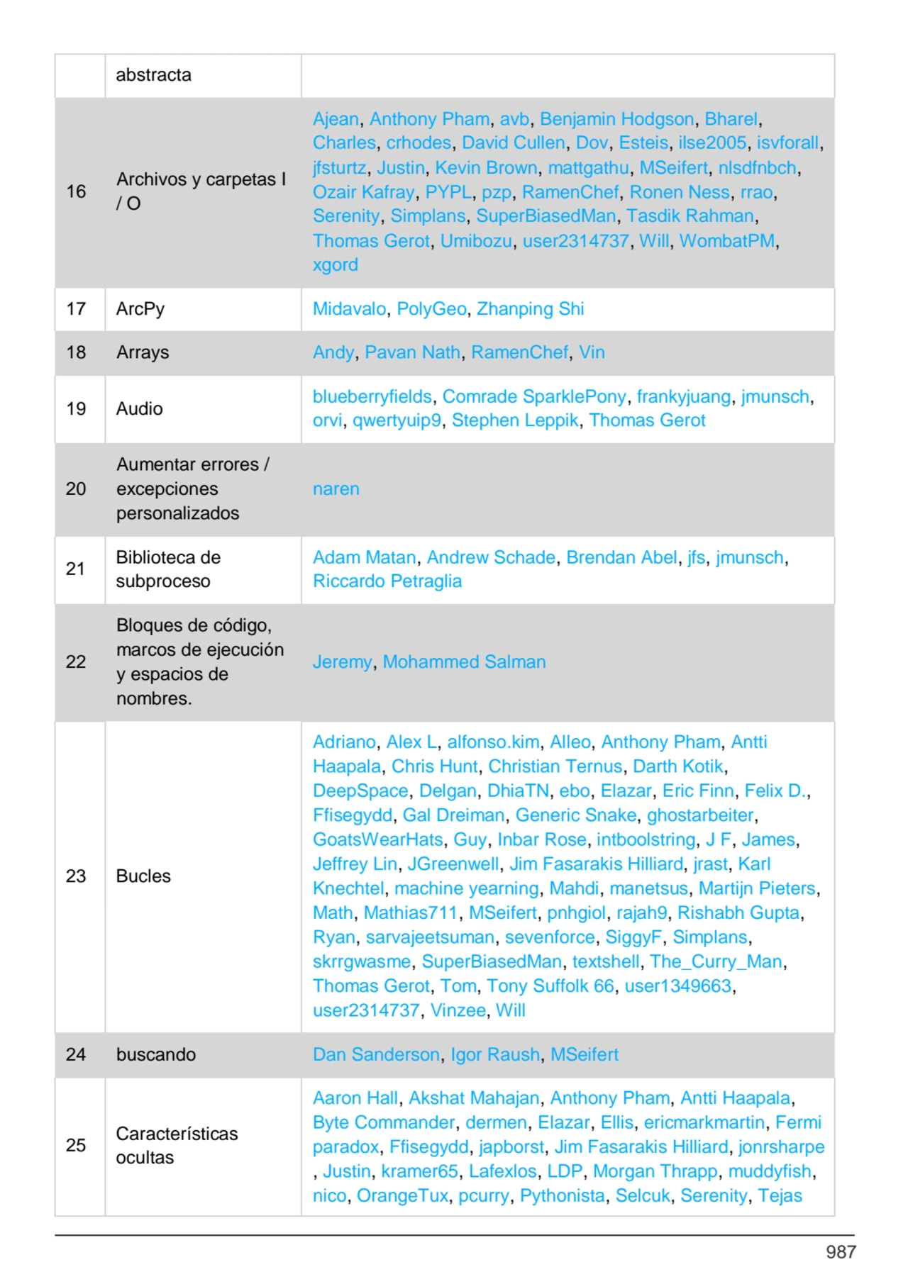 987
abstracta
16 Archivos y carpetas I
/ O
Ajean, Anthony Pham, avb, Benjamin Hodgson, Bharel, …