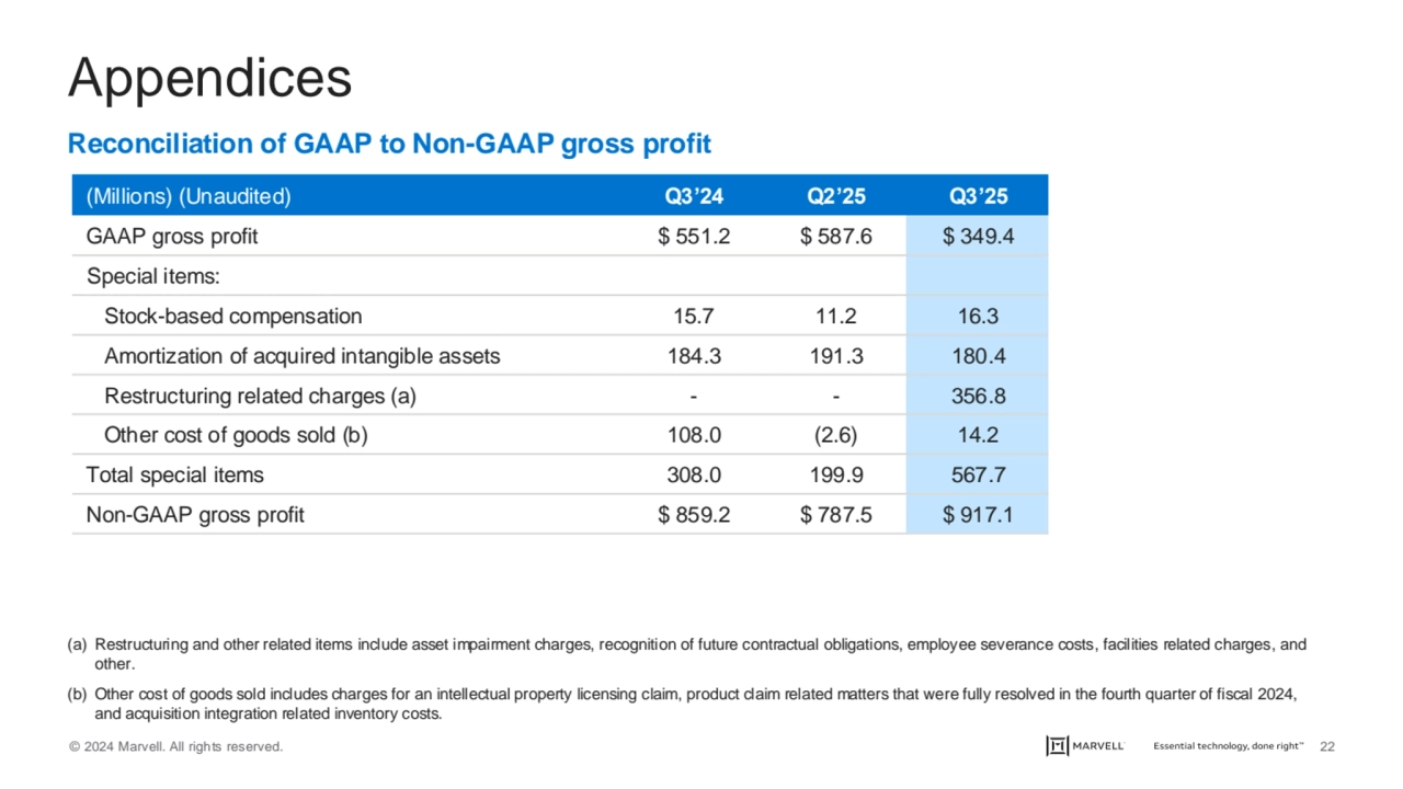 © 2024 Marvell. All rights reserved. 22
Appendices
(Millions) (Unaudited) Q3’24 Q2’25 Q3’25
GAAP…