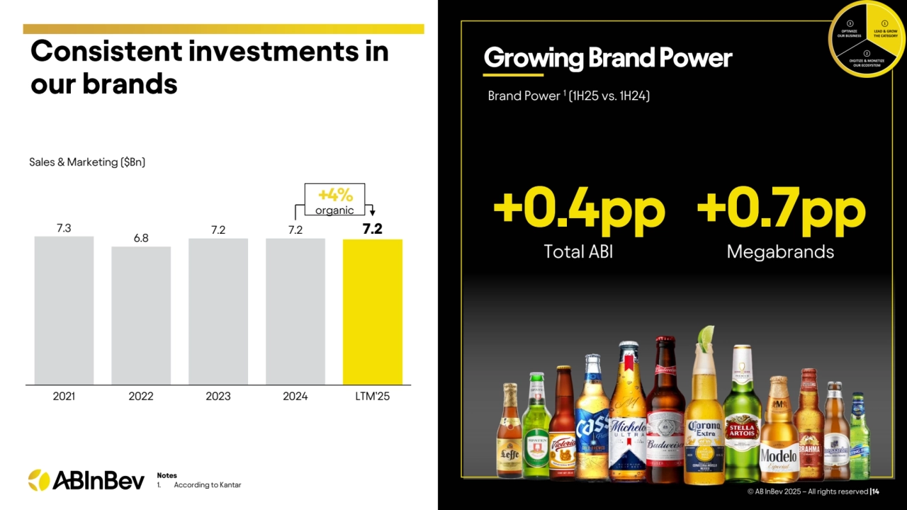 Consistent investments Growing Brand Power in 
our brands
© AB InBev 2025 – All rights reserved |14
Sales & Marketing ($Bn)
7.3
6.8
7.2 7.2 7.2
2021 2022 2023 2024 LTM’25
+4%
organic +0.4pp
Total ABI 
+0.7pp
Megabrands
Brand Power 1(1H25 vs. 1H24)
Notes
1. According to Kantar