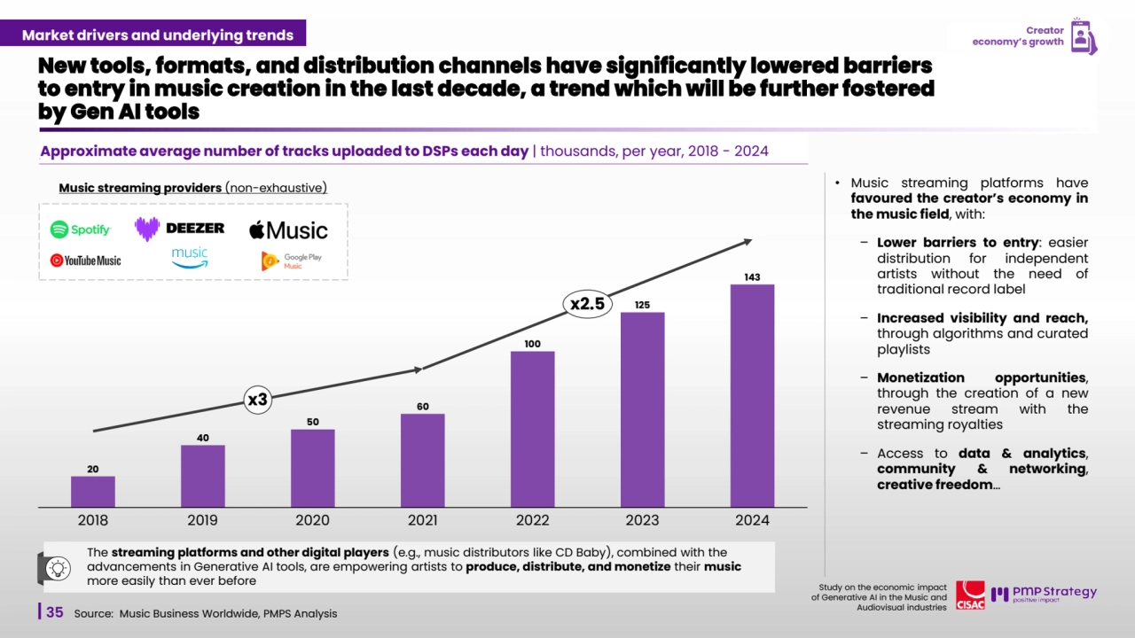 35
Study on the economic impact 
of Generative AI in the Music and 
Audiovisual industries 
Approximate average number of tracks uploaded to DSPs each day | thousands, per year, 2018 - 2024 
New tools, formats, and distribution channels have significantly lowered barriers 
to entry in music creation in the last decade, a trend which will be further fostered 
by Gen AI tools
Source: Music Business Worldwide, PMPS Analysis 
• Music streaming platforms have
favoured the creator’s economy in
the music field, with:
– Lower barriers to entry: easier
distribution for independent
artists without the need of
traditional record label
– Increased visibility and reach,
through algorithms and curated
playlists
– Monetization opportunities,
through the creation of a new
revenue stream with the
streaming royalties
– Access to data & analytics,
community & networking,
creative freedom…
20
40
50
60
100
125
143
2018 2019 2020 2021 2022 2023 2024
x3
x2.5
Music streaming providers (non-exhaustive)
The streaming platforms and other digital players (e.g., music distributors like CD Baby), combined with the 
advancements in Generative AI tools, are empowering artists to produce, distribute, and monetize their music
more easily than ever before
Market drivers and underlying trends Creator 
economy’s growth