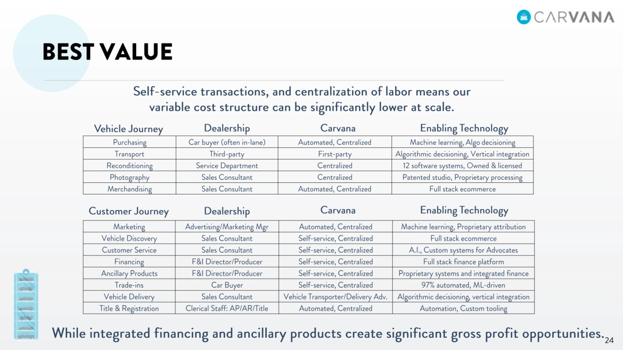 Carvana Intro Analyst Day - Page 24