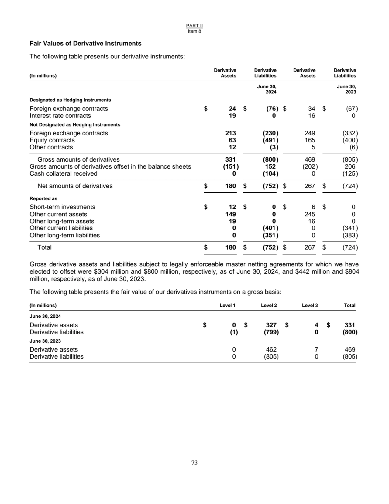 PART II
Item 8
73
Fair Values of Derivative Instruments
The following table presents our deriva…