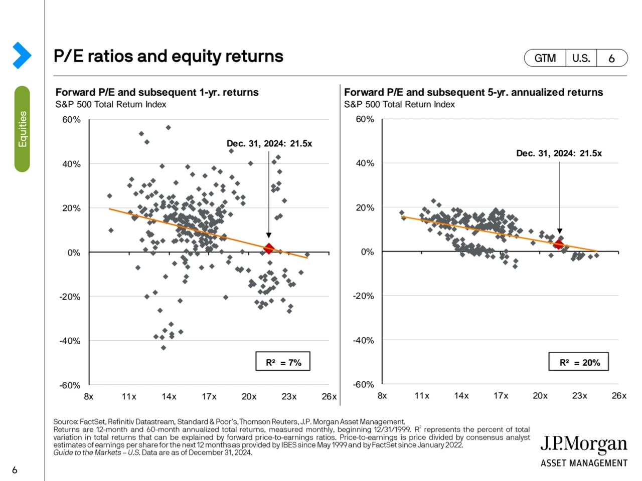 Forward P/E and subsequent 1-yr. returns Forward P/E and subsequent 5-yr. annualized returns
S&P 5…