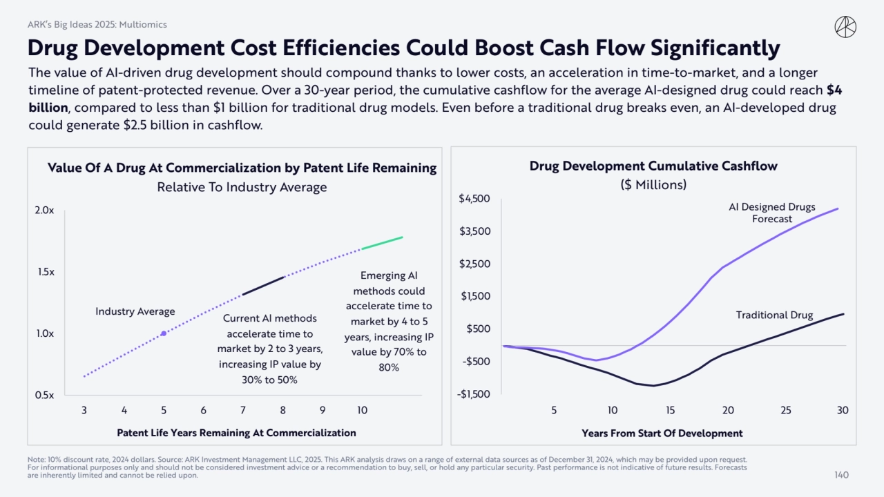 Industry Average Current AI methods 
accelerate time to 
market by 2 to 3 years, 
increasing IP …