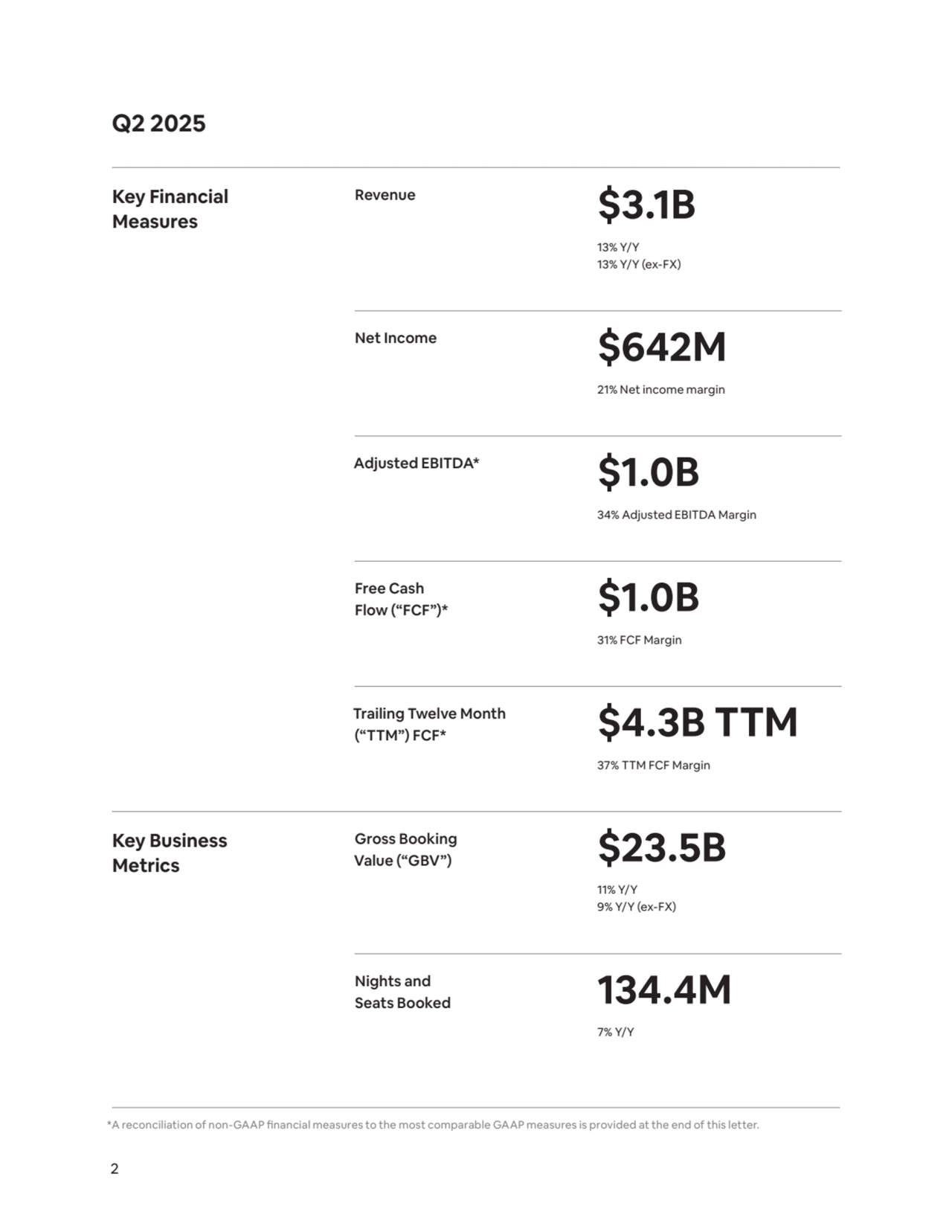 2
Revenue $3.1B
13% Y/Y
13% Y/Y (ex-FX)
Net Income
Adjusted EBITDA*
Nights and 
Seats Booked
Free Cash 
Flow (“FCF”)*
Trailing Twelve Month 
(“TTM”) FCF*
Gross Booking 
Value (“GBV”)
$642M
21% Net income margin
$1.0B
34% Adjusted EBITDA Margin
134.4M
7% Y/Y
$1.0B
31% FCF Margin
$4.3B TTM
37% TTM FCF Margin
$23.5B
11% Y/Y
9% Y/Y (ex-FX)
Q2 2025
Key Financial 
Measures
Key Business 
Metrics
*A reconciliation of non-GAAP financial measures to the most comparable GAAP measures is provided at the end of this letter.