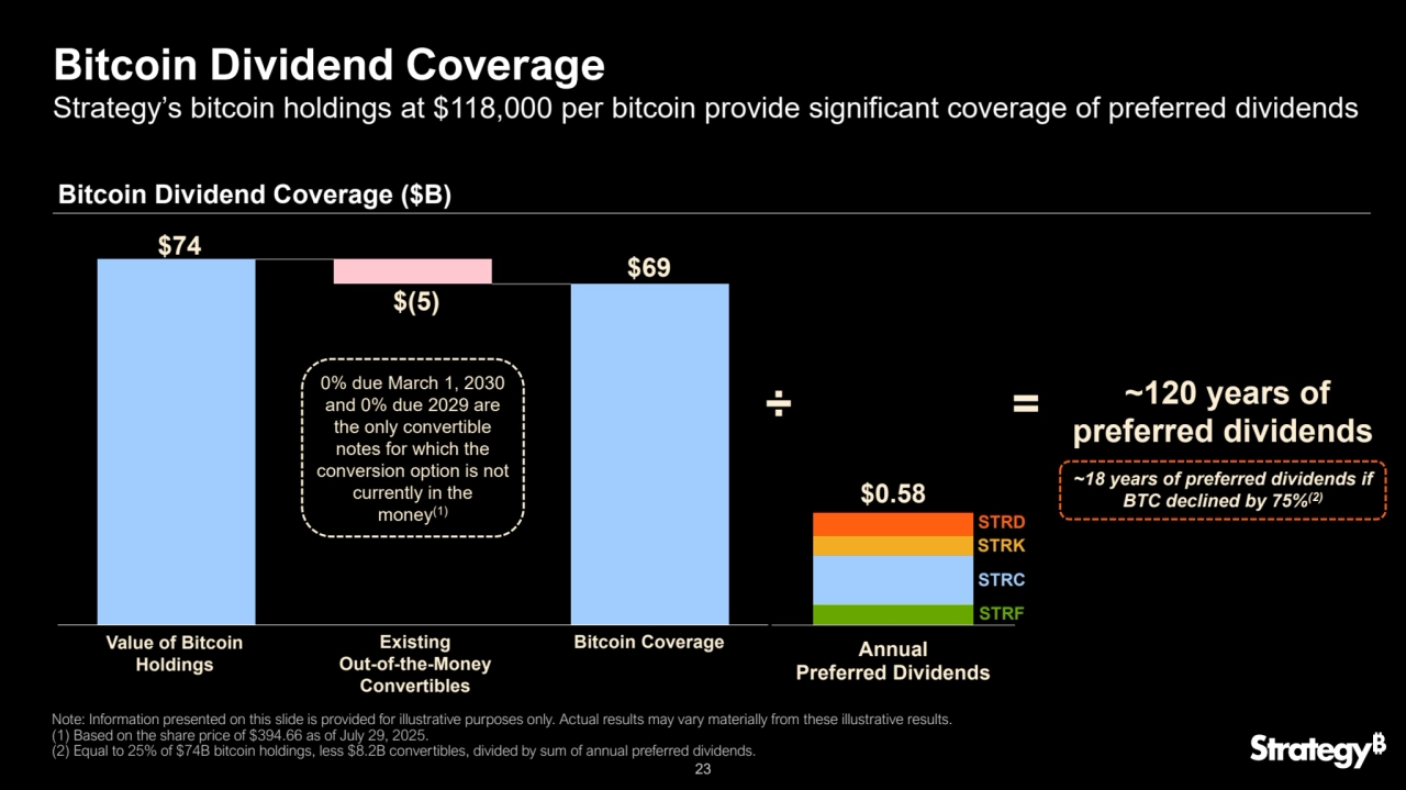23
$0.58 
Annual
Preferred Dividends
$74 
$(5)
Bitcoin Dividend Coverage
Strategy’s bitcoin holdings at $118,000 per bitcoin provide significant coverage of preferred dividends
Note: Information presented on this slide is provided for illustrative purposes only. Actual results may vary materially from these illustrative results.
(1) Based on the share price of $394.66 as of July 29, 2025.
(2) Equal to 25% of $74B bitcoin holdings, less $8.2B convertibles, divided by sum of annual preferred dividends.
Bitcoin Dividend Coverage ($B)
÷
~120 years of 
preferred dividends
~18 years of preferred dividends if 
BTC declined by 75%(2)
STRC
STRD
=
STRF
STRK
0% due March 1, 2030 
and 0% due 2029 are 
the only convertible 
notes for which the 
conversion option is not 
currently in the 
money(1)
$69
Value of Bitcoin Bitcoin Coverage
Holdings
Existing
Out-of-the-Money 
Convertibles
