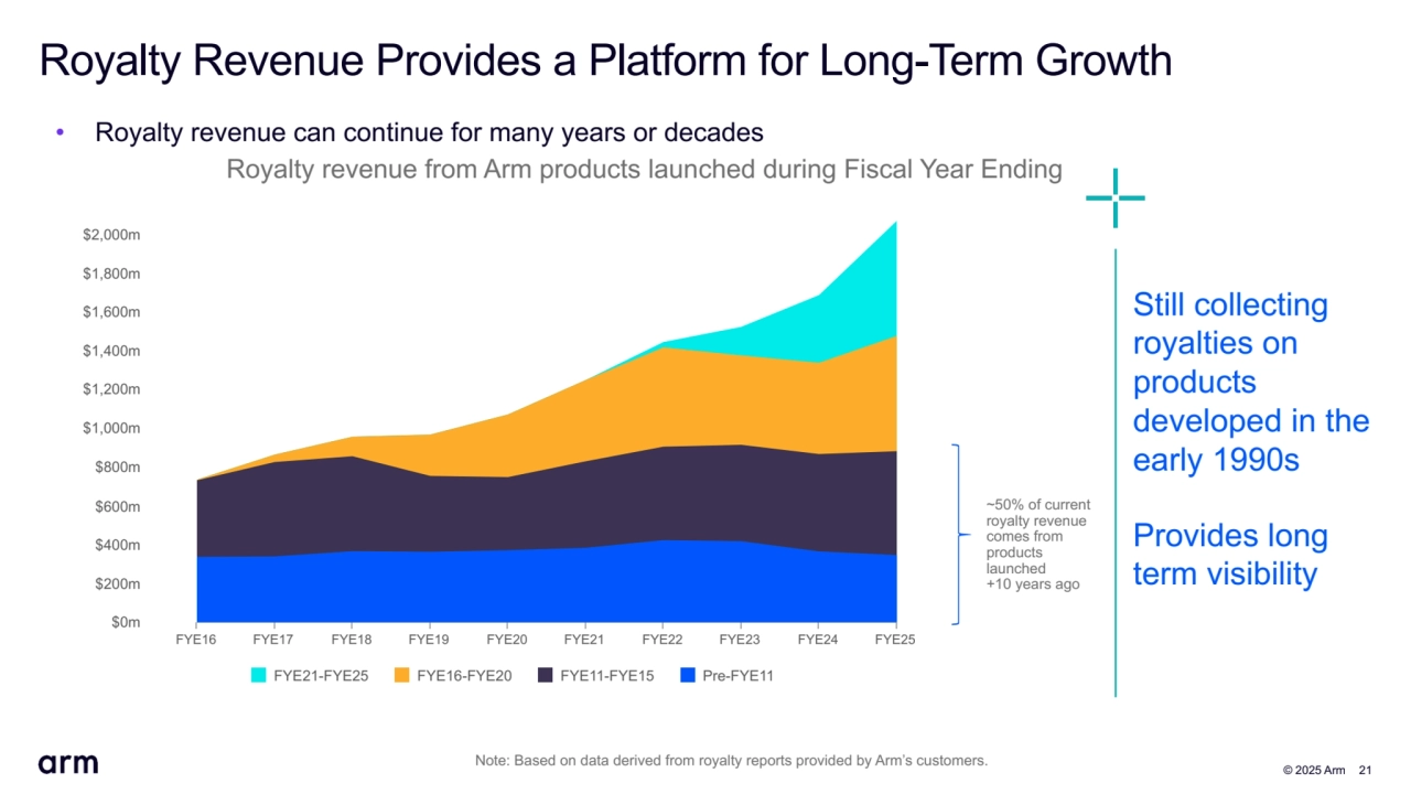  © 2025 Arm 21
Royalty Revenue Provides a Platform for Long-Term Growth
• Royalty revenue can continue for many years or decades
Royalty revenue from Arm products launched during Fiscal Year Ending
Still collecting 
royalties on 
products 
developed in the 
early 1990s 
Provides long 
term visibility
Note: Based on data derived from royalty reports provided by Arm’s customers. 
~50% of current
royalty revenue
comes from
products 
launched
+10 years ago
FYE21-FYE25 FYE16-FYE20 FYE11-FYE15 Pre-FYE11
FYE16 FYE17 FYE18 FYE19 FYE20 FYE21 FYE22 FYE23 FYE24 FYE25
$0m
$200m
$400m
$600m
$800m
$1,000m
$1,200m
$1,400m
$1,600m
$1,800m
$2,000m