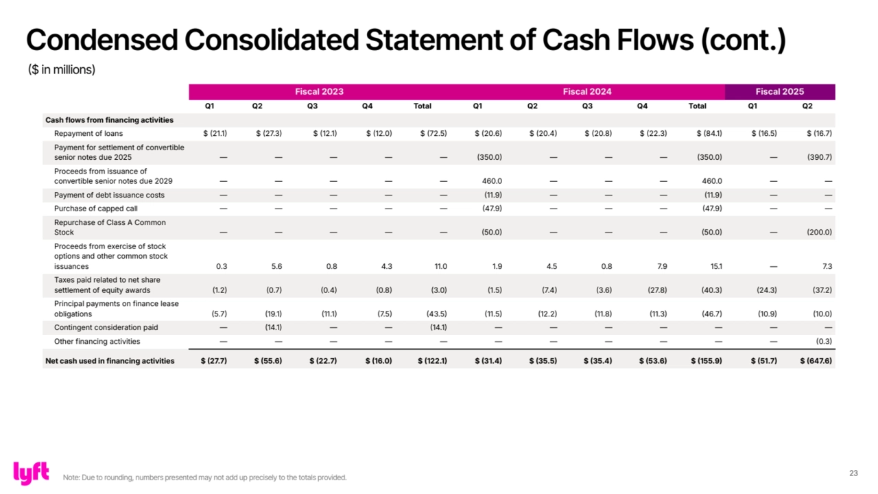 23
Fiscal 2023 Fiscal 2024 Fiscal 2025
Q1 Q2 Q3 Q4 Total Q1 Q2 Q3 Q4 Total Q1 Q2
Cash flows from financing activities
Repayment of loans $ 21.1 $ 27.3 $ 12.1 $ 12.0 $ 72.5 $ 20.6 $ 20.4 $ 20.8 $ 22.3 $ 84.1 $ 16.5 $ 16.7
Payment for settlement of convertible 
senior notes due 2025 — — — — — 350.0 — — — 350.0 — 390.7
Proceeds from issuance of 
convertible senior notes due 2029 — — — — — 460.0 — — — 460.0 — —
Payment of debt issuance costs — — — — — 11.9 — — — 11.9 — —
Purchase of capped call — — — — — 47.9 — — — 47.9 — —
Repurchase of Class A Common 
Stock — — — — — 50.0 — — — 50.0 — 200.0
Proceeds from exercise of stock 
options and other common stock 
issuances 0.3 5.6 0.8 4.3 11.0 1.9 4.5 0.8 7.9 15.1 — 7.3
Taxes paid related to net share 
settlement of equity awards 1.2 0.7 0.4 0.8 3.0 1.5 7.4 3.6 27.8 40.3 24.3 37.2
Principal payments on finance lease 
obligations 5.7 19.1 11.1 7.5 43.5 11.5 12.2 11.8 11.3 46.7 10.9 10.0
Contingent consideration paid — 14.1 — — 14.1 — — — — — — —
Other financing activities — — — — — — — — — — — 0.3
Net cash used in financing activities $ 27.7 $ 55.6 $ 22.7 $ 16.0 $ 122.1 $ 31.4 $ 35.5 $ 35.4 $ 53.6 $ 155.9 $ 51.7 $ 647.6
Condensed Consolidated Statement of Cash Flows (cont.)
($ in millions)
Note: Due to rounding, numbers presented may not add up precisely to the totals provided.