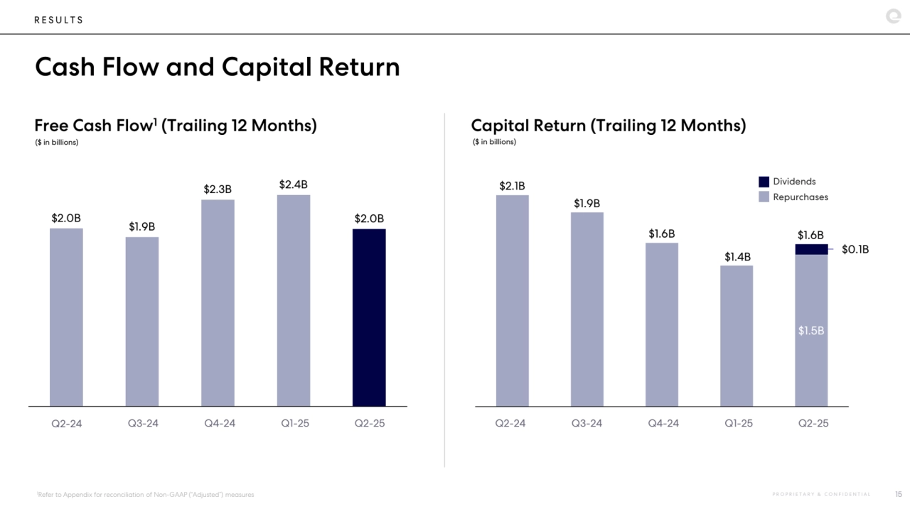 R E S U L T S
Cash Flow and Capital Return
P R O P R I E T A R Y & C O N F I D E N T I A L 15
Free Cash Flow1(Trailing 12 Months) Capital Return (Trailing 12 Months)
($ in billions)
1Refer to Appendix for reconciliation of Non-GAAP (“Adjusted”) measures
Q2-24 Q3-24 Q4-24 Q1-25 Q2-25
($ in billions)
$2.0B $1.9B 
$2.3B $2.4B 
$2.0B 
Q2-24 Q3-24 Q4-24 Q1-25 Q2-25
$1.5B 
$0.1B 
Dividends
Repurchases
$2.1B
$1.9B
$1.6B
$1.4B
$1.6B