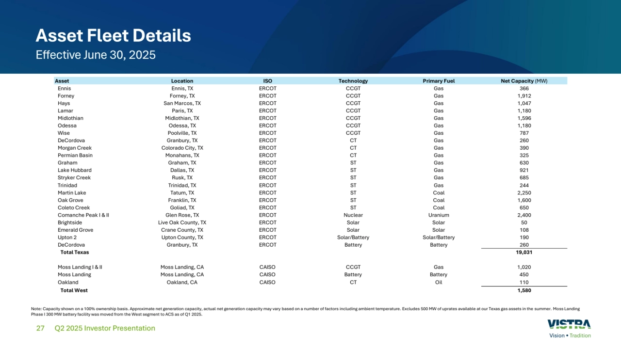 27
Asset Fleet Details
Effective June 30, 2025 
Q2 2025 Investor Presentation
Note: Capacity shown on a 100% ownership basis. Approximate net generation capacity, actual net generation capacity may vary based on a number of factors including ambient temperature. Excludes 500 MW of uprates available at our Texas gas assets in the summer. Moss Landing 
Phase I 300 MW battery facility was moved from the West segment to ACS as of Q1 2025.
Asset Location ISO Technology Primary Fuel Net Capacity (MW)
Ennis Ennis, TX ERCOT CCGT Gas 366
Forney Forney, TX ERCOT CCGT Gas 1,912
Hays San Marcos, TX ERCOT CCGT Gas 1,047
Lamar Paris, TX ERCOT CCGT Gas 1,180
Midlothian Midlothian, TX ERCOT CCGT Gas 1,596
Odessa Odessa, TX ERCOT CCGT Gas 1,180
Wise Poolville, TX ERCOT CCGT Gas 787
DeCordova Granbury, TX ERCOT C T Gas 260
Morgan Creek Colorado City, TX ERCOT C T Gas 390
Permian Basin Monahans, TX ERCOT C T Gas 325
Graham Graham, TX ERCOT S T Gas 630
Lake Hubbard Dallas, TX ERCOT S T Gas 921
Stryker Creek Rusk, TX ERCOT S T Gas 685
Trinidad Trinidad, TX ERCOT S T Gas 244
Martin Lake Tatum, TX ERCOT S T Coal 2,250
Oak Grove Franklin, TX ERCOT S T Coal 1,600
Coleto Creek Goliad, TX ERCOT S T Coal 650
Comanche Peak I & II Glen Rose, TX ERCOT Nuclear Uranium 2,400
Brightside Live Oak County, TX ERCOT Solar Solar 50
Emerald Grove Crane County, TX ERCOT Solar Solar 108
Upton 2 Upton County, TX ERCOT Solar/Battery Solar/Battery 190
DeCordova Granbury, TX ERCOT Battery Battery 260
Total Texas 19,031
Moss Landing I & II Moss Landing, CA CAISO CCGT Gas 1,020
Moss Landing Moss Landing, CA CAISO Battery Battery 450
Oakland Oakland, CA CAISO C T Oil 110
Total West 1,580