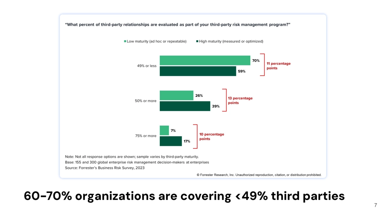 60-70% organizations are covering <49% third parties
7