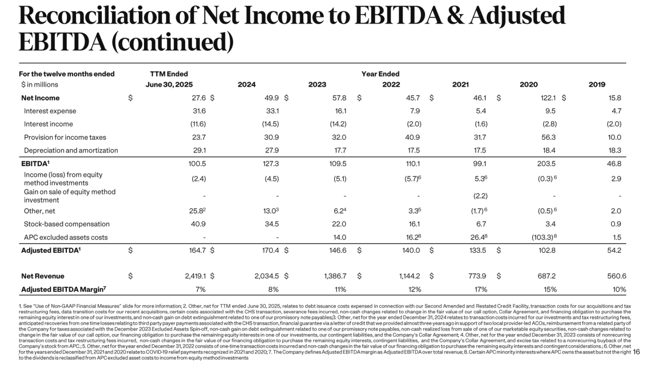 Astrana Health: Second Quarter 2025 Earnings Supplement - Page 16