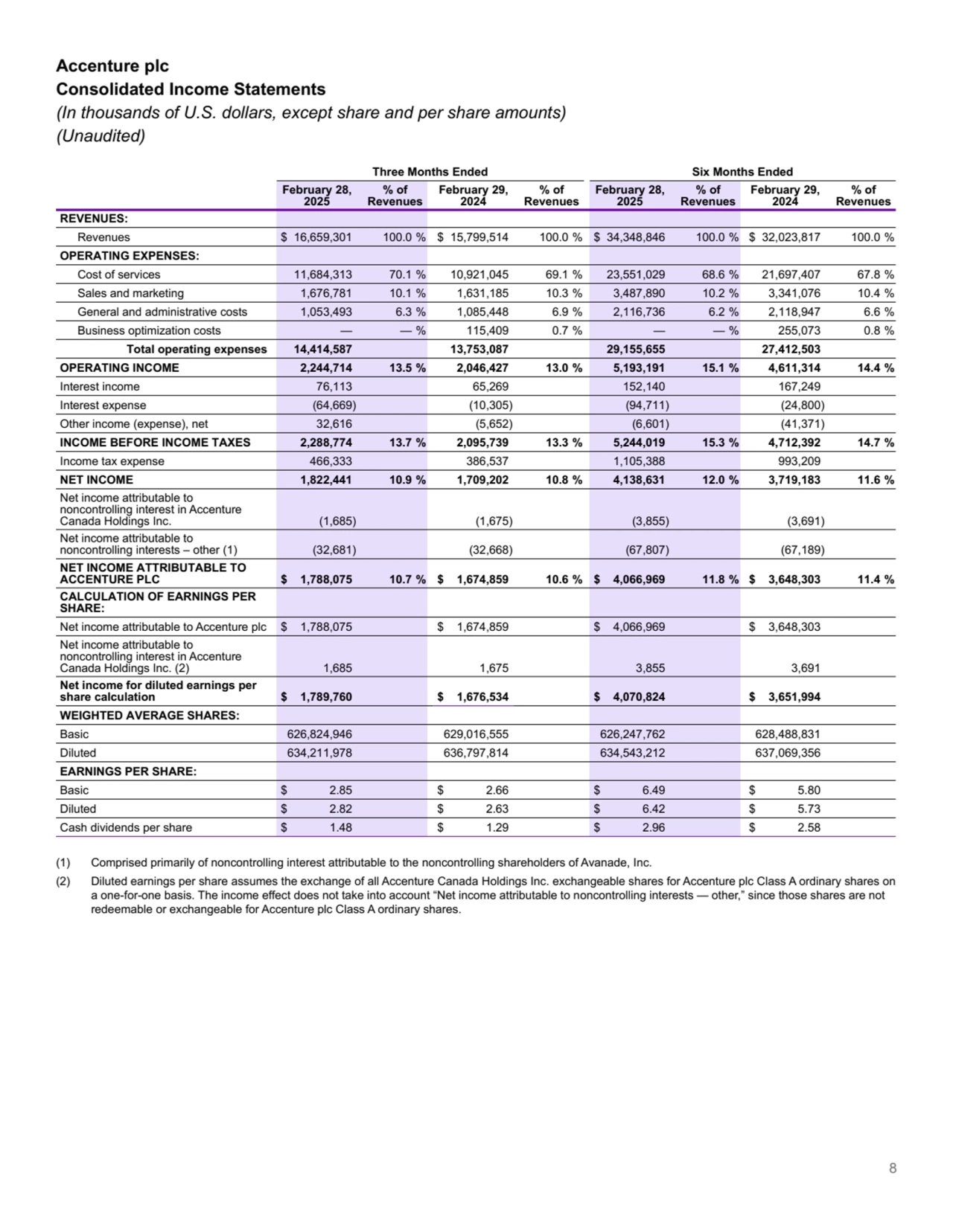 Accenture plc
Consolidated Income Statements
(In thousands of U.S. dollars, except share and per share amounts)
(Unaudited)
Three Months Ended Six Months Ended
February 28, 
2025
% of 
Revenues
February 29, 
2024
% of 
Revenues
February 28, 
2025
% of 
Revenues
February 29, 
2024
% of 
Revenues
REVENUES:
Revenues $ 16,659,301 100.0 % $ 15,799,514 100.0 % $ 34,348,846 100.0 % $ 32,023,817 100.0 %
OPERATING EXPENSES:
Cost of services 11,684,313 70.1 % 10,921,045 69.1 % 23,551,029 68.6 % 21,697,407 67.8 %
Sales and marketing 1,676,781 10.1 % 1,631,185 10.3 % 3,487,890 10.2 % 3,341,076 10.4 %
General and administrative costs 1,053,493 6.3 % 1,085,448 6.9 % 2,116,736 6.2 % 2,118,947 6.6 %
Business optimization costs — — % 115,409 0.7 % — — % 255,073 0.8 %
Total operating expenses 14,414,587 13,753,087 29,155,655 27,412,503 
OPERATING INCOME 2,244,714 13.5 % 2,046,427 13.0 % 5,193,191 15.1 % 4,611,314 14.4 %
Interest income 76,113 65,269 152,140 167,249 
Interest expense (64,669) (10,305) (94,711) (24,800) 
Other income (expense), net 32,616 (5,652) (6,601) (41,371) 
INCOME BEFORE INCOME TAXES 2,288,774 13.7 % 2,095,739 13.3 % 5,244,019 15.3 % 4,712,392 14.7 %
Income tax expense 466,333 386,537 1,105,388 993,209 
NET INCOME 1,822,441 10.9 % 1,709,202 10.8 % 4,138,631 12.0 % 3,719,183 11.6 %
Net income attributable to 
noncontrolling interest in Accenture 
Canada Holdings Inc. (1,685) (1,675) (3,855) (3,691) 
Net income attributable to 
noncontrolling interests – other (1) (32,681) (32,668) (67,807) (67,189) 
NET INCOME ATTRIBUTABLE TO 
ACCENTURE PLC $ 1,788,075 10.7 % $ 1,674,859 10.6 % $ 4,066,969 11.8 % $ 3,648,303 11.4 %
CALCULATION OF EARNINGS PER 
SHARE:
Net income attributable to Accenture plc $ 1,788,075 $ 1,674,859 $ 4,066,969 $ 3,648,303 
Net income attributable to 
noncontrolling interest in Accenture 
Canada Holdings Inc. (2) 1,685 1,675 3,855 3,691 
Net income for diluted earnings per 
share calculation $ 1,789,760 $ 1,676,534 $ 4,070,824 $ 3,651,994 
WEIGHTED AVERAGE SHARES:
Basic 626,824,946 629,016,555 626,247,762 628,488,831 
Diluted 634,211,978 636,797,814 634,543,212 637,069,356 
EARNINGS PER SHARE:
Basic $ 2.85 $ 2.66 $ 6.49 $ 5.80 
Diluted $ 2.82 $ 2.63 $ 6.42 $ 5.73 
Cash dividends per share $ 1.48 $ 1.29 $ 2.96 $ 2.58 
(1) Comprised primarily of noncontrolling interest attributable to the noncontrolling shareholders of Avanade, Inc.
(2) Diluted earnings per share assumes the exchange of all Accenture Canada Holdings Inc. exchangeable shares for Accenture plc Class A ordinary shares on 
a one-for-one basis. The income effect does not take into account “Net income attributable to noncontrolling interests — other,” since those shares are not 
redeemable or exchangeable for Accenture plc Class A ordinary shares.
8
