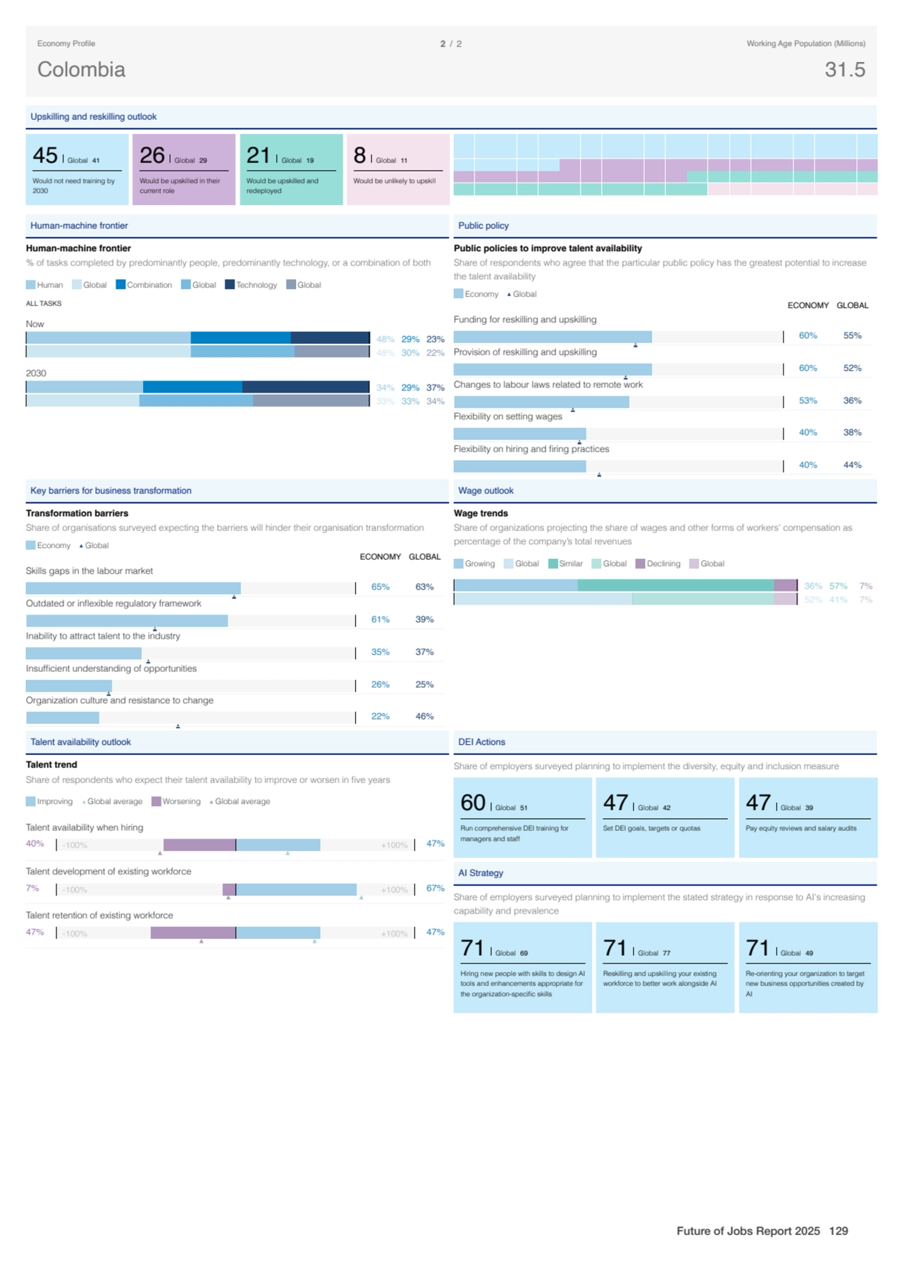 Upskilling and reskilling outlook
45 Global 41
Would not need training by
2030
26 Global 29
Wo…