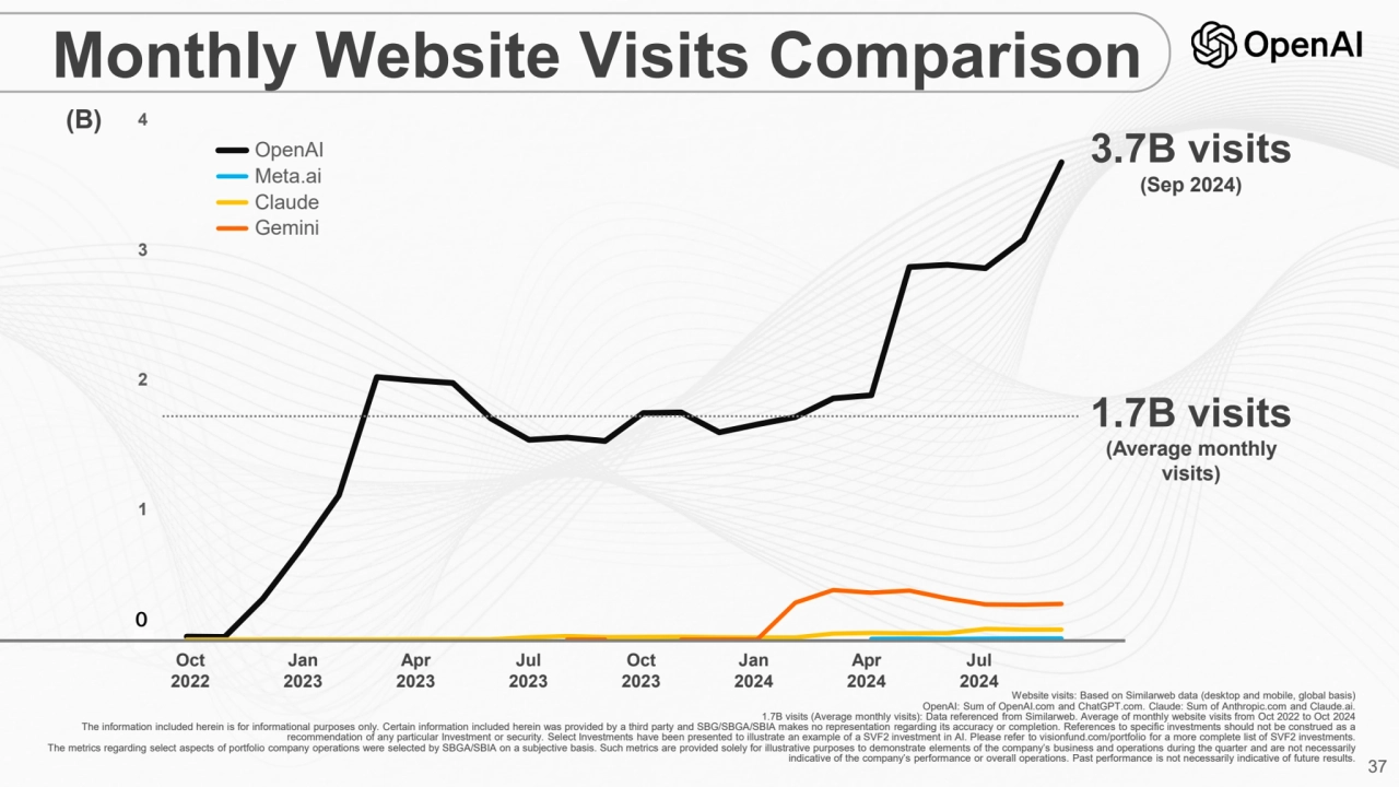 37
(B)
Monthly Website Visits Comparison
0
1
2
3
4
 OpenAI
 Meta.ai
 Claude
 Gemini
Web…