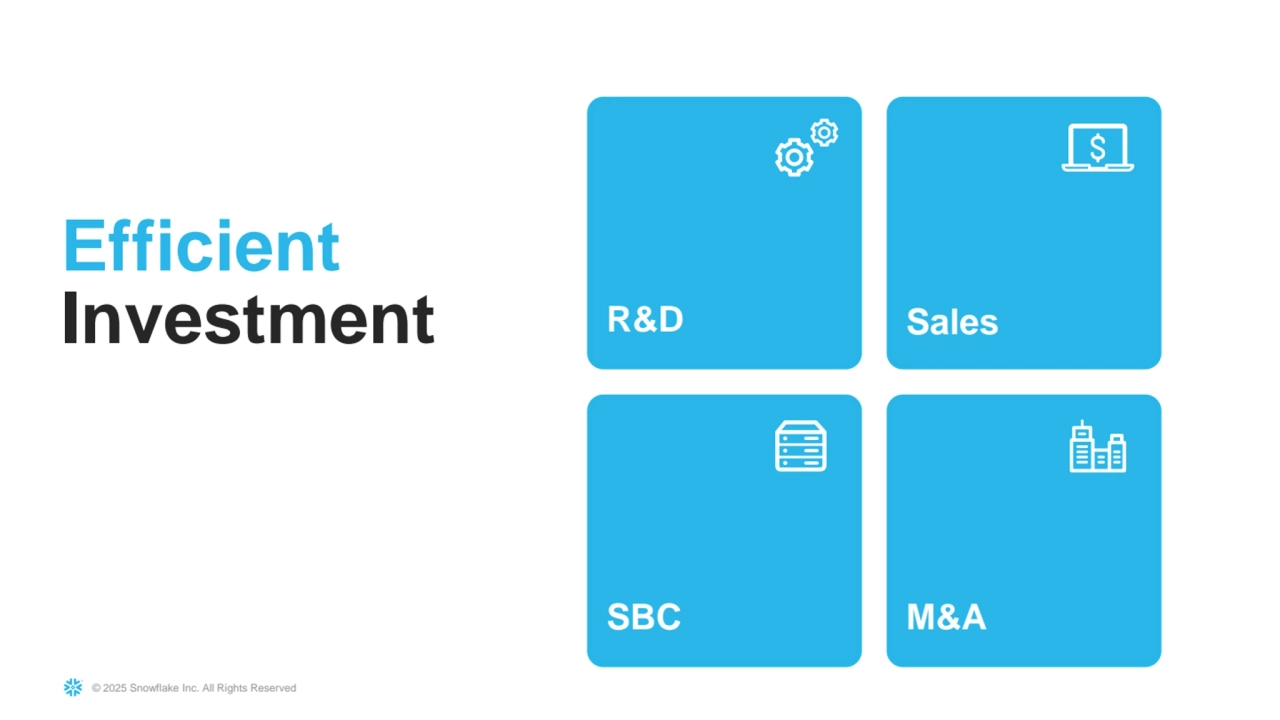 © 2025 Snowflake Inc. All Rights Reserved
R&D Sales
SBC M&A
Efficient
Investment