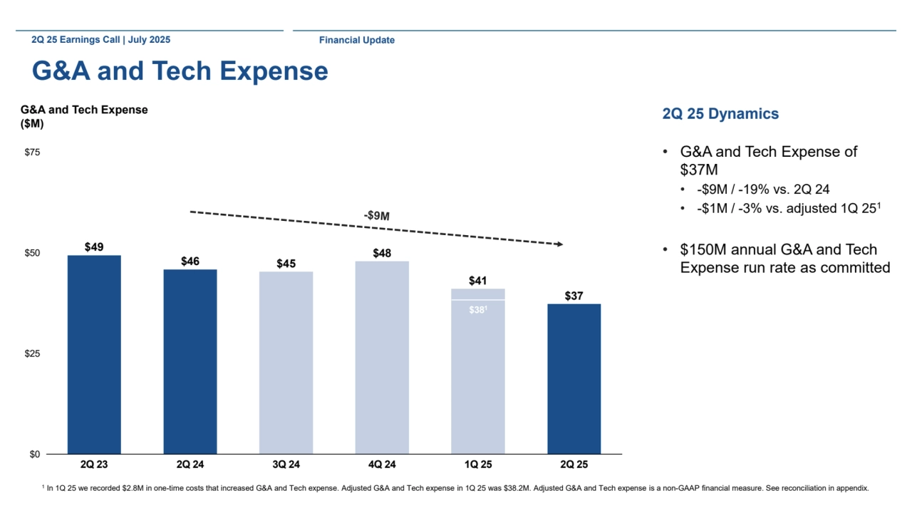 2Q 25 Earnings Call | July 2025
G&A and Tech Expense
2Q 25 Dynamics
• G&A and Tech Expense of 
$37M
• -$9M / -19% vs. 2Q 24
• -$1M / -3% vs. adjusted 1Q 251
• $150M annual G&A and Tech 
Expense run rate as committed
G&A and Tech Expense
($M)
$0
$25
$50
$75
2Q 23 2Q 24 3Q 24 4Q 24 1Q 25 2Q 25
$49
$46 $45
$48
$41
$37
Financial Update
$381
1 In 1Q 25 we recorded $2.8M in one-time costs that increased G&A and Tech expense. Adjusted G&A and Tech expense in 1Q 25 was $38.2M. Adjusted G&A and Tech expense is a non-GAAP financial measure. See reconciliation in appendix.