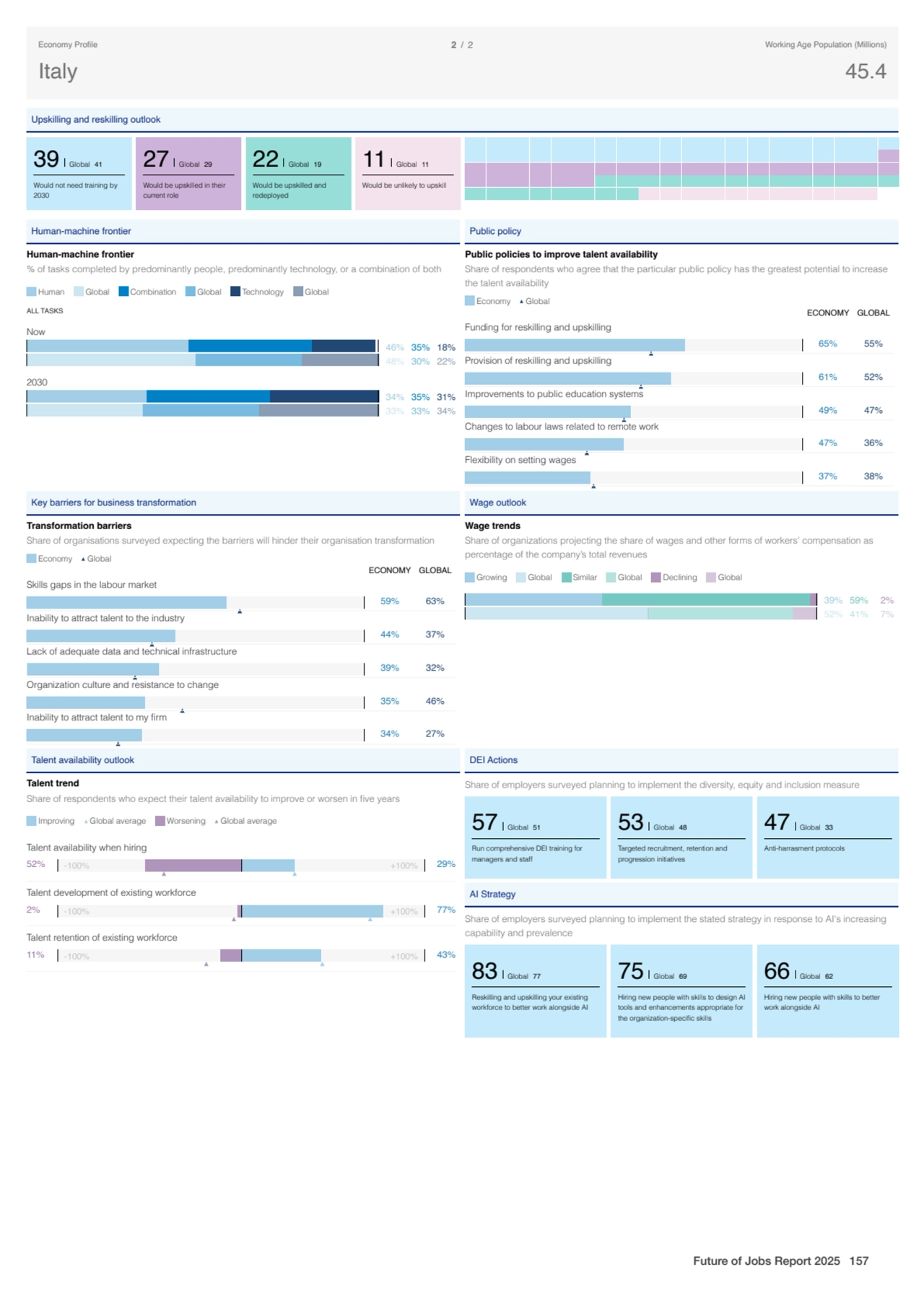 Upskilling and reskilling outlook
39 Global 41
Would not need training by
2030
27 Global 29
Wo…