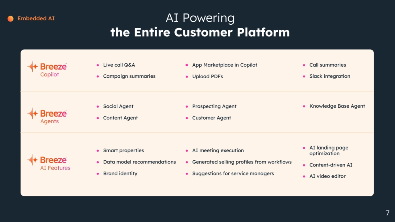 7
● Live call Q&A
● Campaign summaries
● App Marketplace in Copilot
● Upload PDFs
● Call summaries
● Slack integration
● Social Agent
● Content Agent
● Prospecting Agent
● Customer Agent
● Knowledge Base Agent
● Smart properties
● Data model recommendations
● Brand identity
● AI meeting execution
● Generated selling profiles from workflows
● Suggestions for service managers
● AI landing page
optimization
● Context-driven AI
● AI video editor
AI Powering
the Entire Customer Platform
Embedded AI
