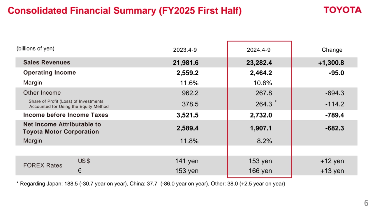 6
Consolidated Financial Summary (FY2025 First Half)
Sales Revenues 21,981.6 23,282.4 +1,300.8
Operating Income 2,559.2 2,464.2 -95.0
Margin 11.6% 10.6%
Other Income 962.2 267.8 -694.3
 Share of Profit (Loss) of Investments
Accounted for Using the Equity Method 378.5 264.3 -114.2
Income before Income Taxes 3,521.5 2,732.0 -789.4
Net Income Attributable to 
Toyota Motor Corporation 2,589.4 1,907.1 -682.3
Margin 11.8% 8.2%
FOREX Rates
US$ 141 yen 153 yen +12 yen
€ 153 yen 166 yen +13 yen
(billions of yen)
*
2023.4-9 2024.4-9 Change
* Regarding Japan: 188.5 (-30.7 year on year), China: 37.7 (-86.0 year on year), Other: 38.0 (+2.5 year on year)