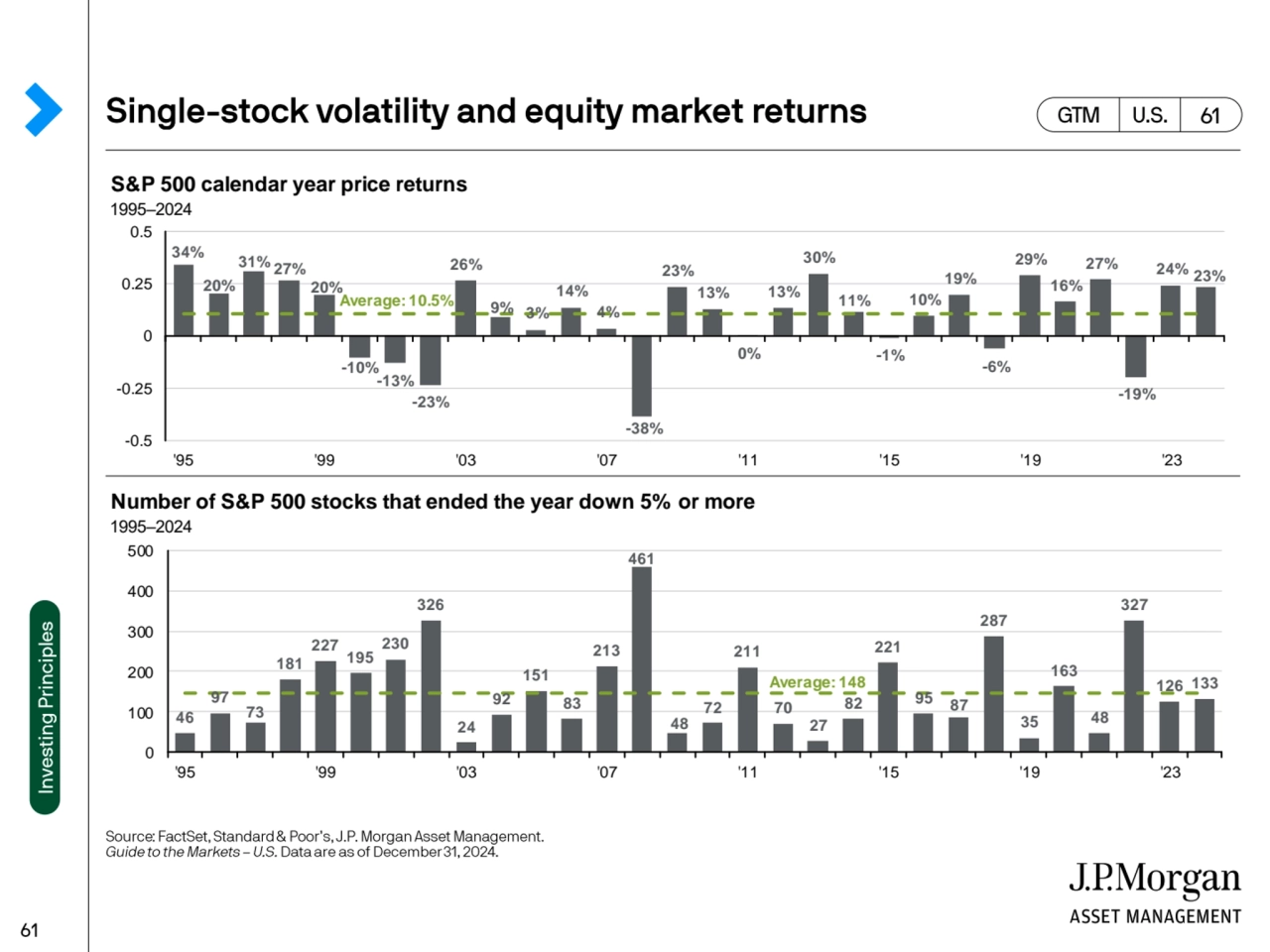 S&P 500 calendar year price returns
1995–2024
Number of S&P 500 stocks that ended the year down 5…