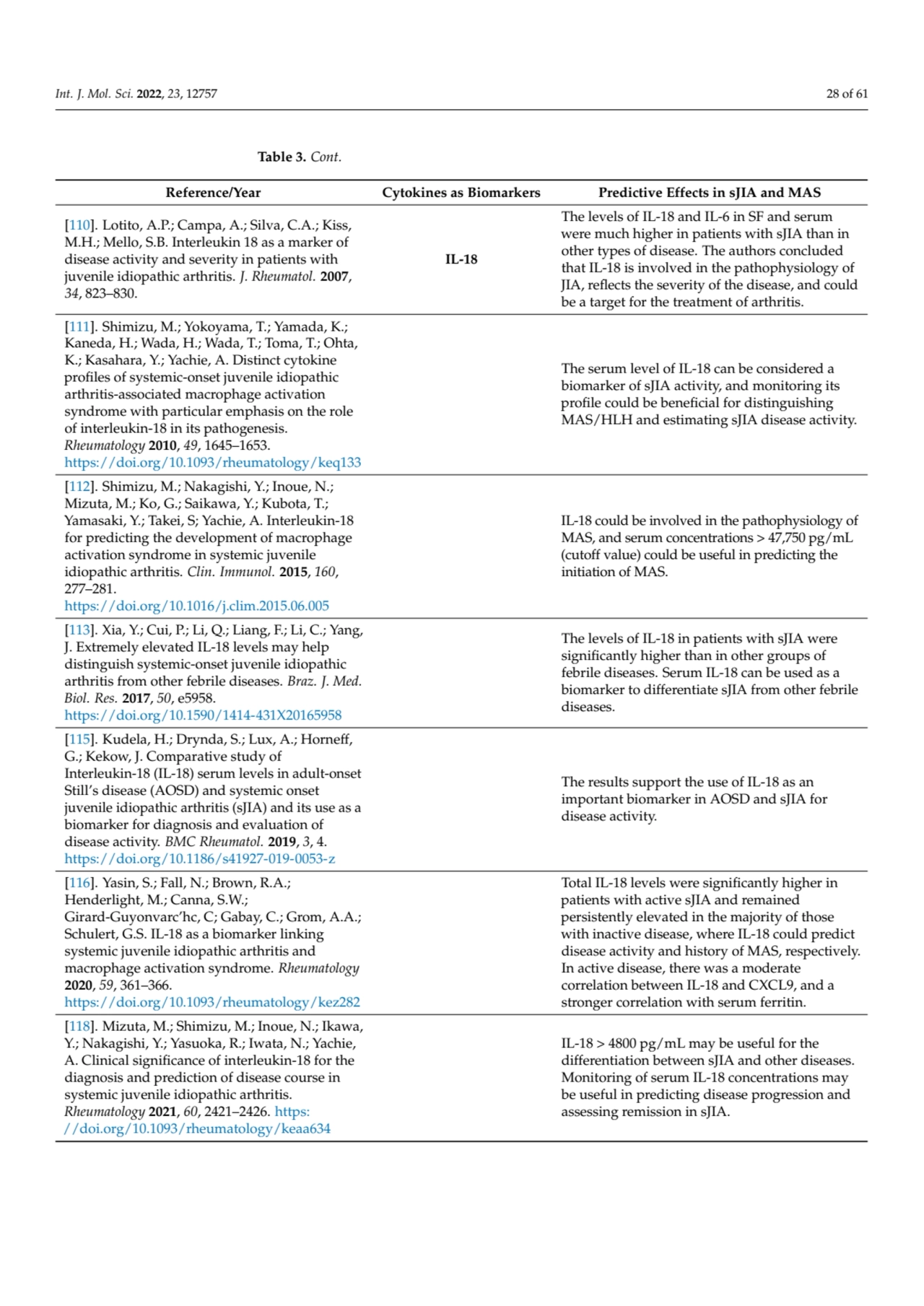 Int. J. Mol. Sci. 2022, 23, 12757 28 of 61
Table 3. Cont.
Reference/Year Cytokines as Biomarkers …