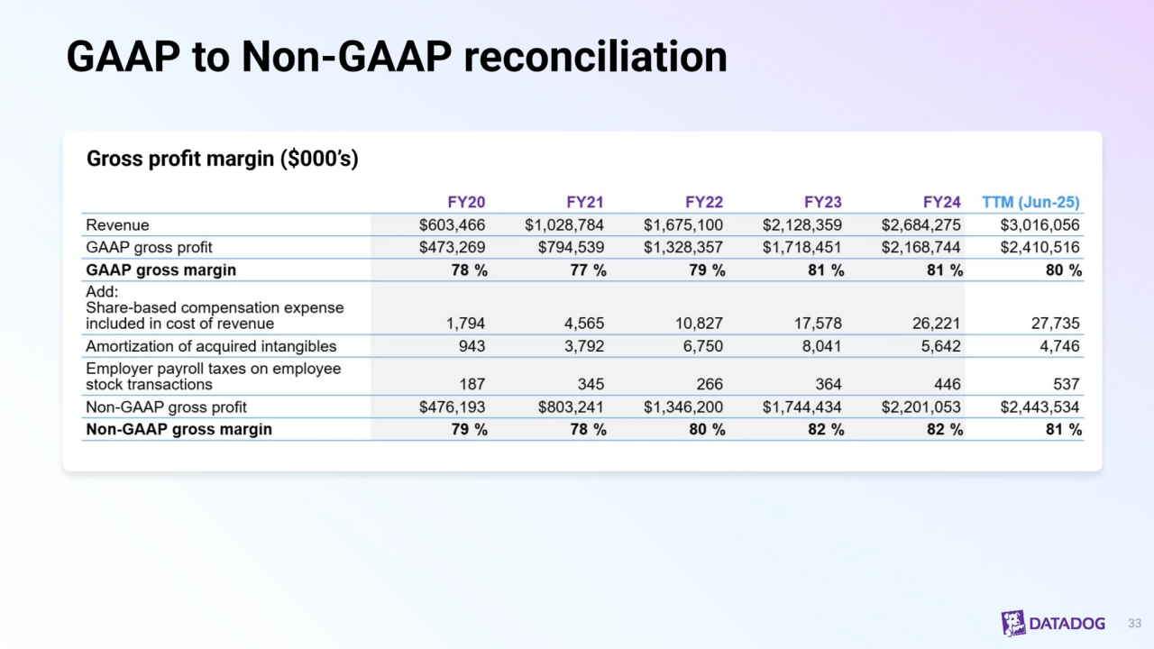 GAAP to Non-GAAP reconciliation
33
Gross profit margin ($000’s)