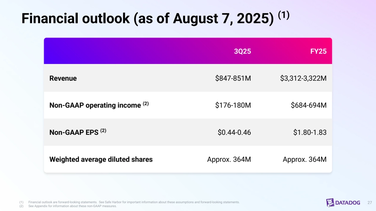 Financial outlook (as of August 7, 2025) (1)
(1) Financial outlook are forward-looking statements.  See Safe Harbor for important information about these assumptions and forward-looking statements. 27
(2) See Appendix for information about these non-GAAP measures.
3Q25 FY25
Revenue $847-851M $3,312-3,322M
Non-GAAP operating income (2) $176-180M $684-694M
Non-GAAP EPS (2) $0.44-0.46 $1.80-1.83
Weighted average diluted shares Approx. 364M Approx. 364M