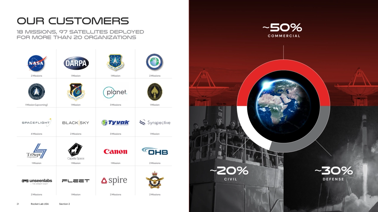 Our customers 
18 missions, 97 satellites deployed 
for more than 20 organizations
DEFENSE
~20%…