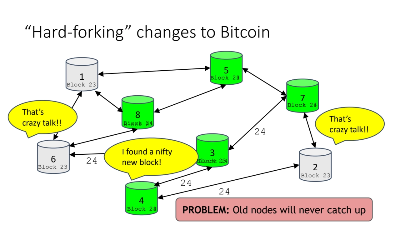 “Hard-forking” changes to Bitcoin
1
6
4
7
3
5
2
8
I found a nifty 
new block!
Block 24
…