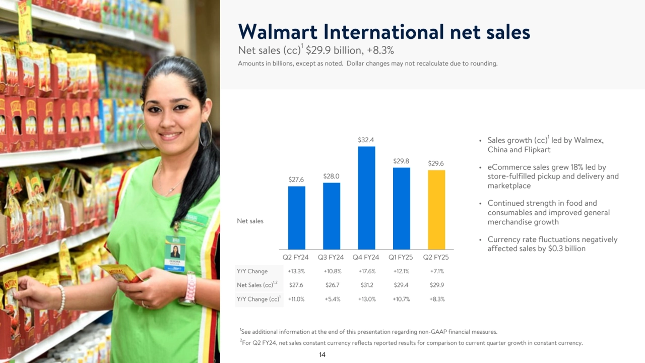 Net sales (cc)1
 $29.9 billion, +8.3% 
Amounts in billions, except as noted. Dollar changes may not recalculate due to rounding.
• Sales growth (cc)1 led by Walmex, 
China and Flipkart
• eCommerce sales grew 18% led by 
store-fulfilled pickup and delivery and 
marketplace
• Continued strength in food and 
consumables and improved general 
merchandise growth
• Currency rate fluctuations negatively 
affected sales by $0.3 billion
Y/Y Change +13.3% +10.8% +17.6% +12.1% +7.1%
Net Sales (cc)1,2 $27.6 $26.7 $31.2 $29.4 $29.9
Y/Y Change (cc)1+11.0% +5.4% +13.0% +10.7% +8.3%
Walmart International net sales
$27.6 $28.0
$32.4
$29.8 $29.6
Q2 FY24 Q3 FY24 Q4 FY24 Q1 FY25 Q2 FY25
Net sales
1
See additional information at the end of this presentation regarding non-GAAP financial measures.
2
For Q2 FY24, net sales constant currency reflects reported results for comparison to current quarter growth in constant currency. 
14