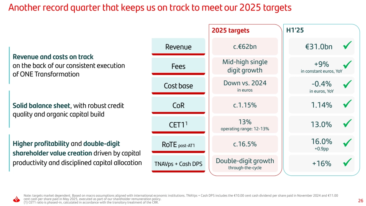 26
Another record quarter that keeps us on track to meet our 2025 targets 
Fees
Cost base
CoR
CET11
RoTE post-AT1
TNAVps + Cash DPS
2025 targets
Mid-high single
digit growth
Down vs. 2024
in euros
c.1.15%
13% 
operating range: 12-13%
c.16.5%
Double-digit growth
through-the-cycle
Revenue c.€62bn
Note: targets market dependent. Based on macro assumptions aligned with international economic institutions. TNAVps + Cash DPS includes the €10.00 cent cash dividend per share paid in November 2024 and €11.00 
cent cash per share paid in May 2025, executed as part of our shareholder remuneration policy.
(1) CET1 ratio is phased-in, calculated in accordance with the transitory treatment of the CRR.
H1’25
Revenue and costs on track
on the back of our consistent execution 
of ONE Transformation
Solid balance sheet, with robust credit 
quality and organic capital build
Higher profitability and double-digit 
shareholder value creation driven by capital 
productivity and disciplined capital allocation
✓
✓
✓
✓
✓
✓
✓
in constant euros, YoY
in euros, YoY
€31.0bn -0.4% +9% 1.14% 13.0% 16.0% +0.9pp +16%