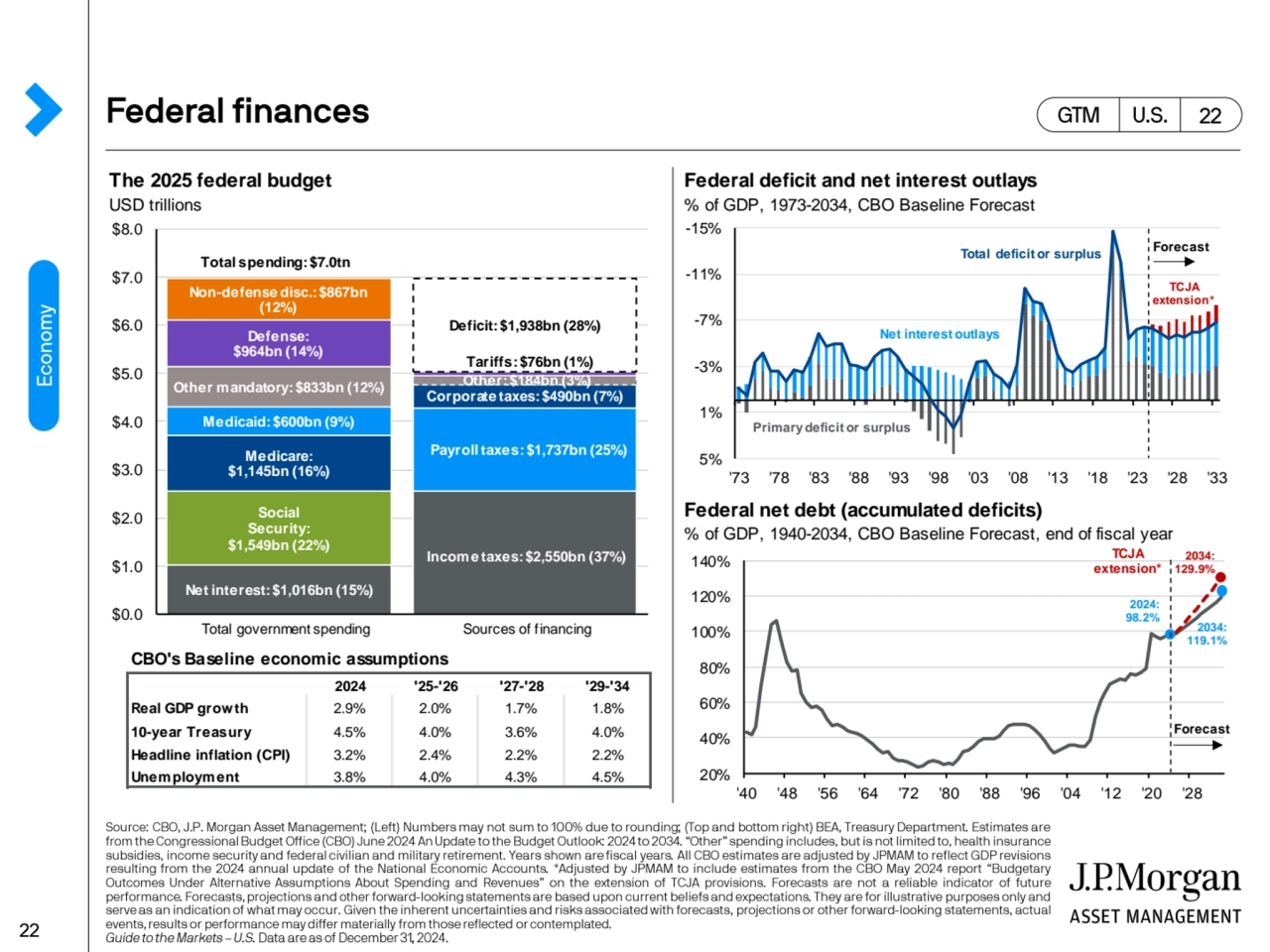 The 2025 federal budget Federal deficit and net interest outlays
USD trillions % of GDP, 1973-2034…