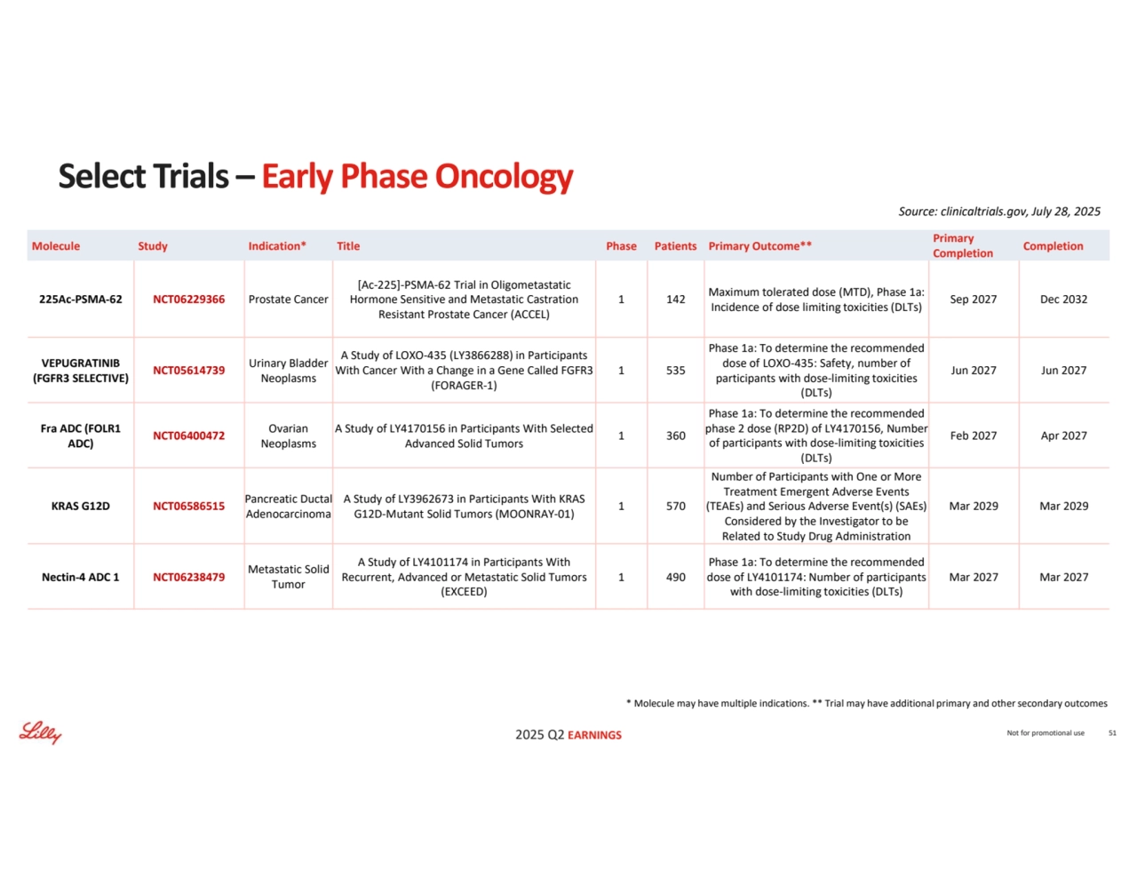 2025 Q2 EARNINGS
* Molecule may have multiple indications. ** Trial may have additional primary and other secondary outcomes
Source: clinicaltrials.gov, July 28, 2025
Not for promotional use 51
Select Trials – Early Phase Oncology
Completion Primary 
Completion Molecule Study Indication* Title Phase Patients Primary Outcome**
Sep 2027 Dec 2032 Maximum tolerated dose (MTD), Phase 1a: 
Incidence of dose limiting toxicities (DLTs) 1 142
[Ac-225]-PSMA-62 Trial in Oligometastatic 
Hormone Sensitive and Metastatic Castration 
Resistant Prostate Cancer (ACCEL)
225Ac-PSMA-62 NCT06229366 Prostate Cancer
Jun 2027 Jun 2027
Phase 1a: To determine the recommended 
dose of LOXO-435: Safety, number of 
participants with dose-limiting toxicities 
(DLTs)
1 535
A Study of LOXO-435 (LY3866288) in Participants 
With Cancer With a Change in a Gene Called FGFR3 
(FORAGER-1)
Urinary Bladder 
Neoplasms NCT05614739 VEPUGRATINIB (FGFR3 SELECTIVE) 
Feb 2027 Apr 2027
Phase 1a: To determine the recommended 
phase 2 dose (RP2D) of LY4170156, Number 
of participants with dose-limiting toxicities 
(DLTs)
1 360 A Study of LY4170156 in Participants With Selected 
Advanced Solid Tumors
Ovarian 
Neoplasms NCT06400472 Fra ADC (FOLR1 ADC)
Mar 2029 Mar 2029
Number of Participants with One or More 
Treatment Emergent Adverse Events 
(TEAEs) and Serious Adverse Event(s) (SAEs) 
Considered by the Investigator to be 
Related to Study Drug Administration
1 570 A Study of LY3962673 in Participants With KRAS 
G12D-Mutant Solid Tumors (MOONRAY-01)
Pancreatic Ductal 
Adenocarcinoma KRAS G12D NCT06586515
Mar 2027 Mar 2027
Phase 1a: To determine the recommended 
dose of LY4101174: Number of participants 
with dose-limiting toxicities (DLTs)
1 490
A Study of LY4101174 in Participants With 
Recurrent, Advanced or Metastatic Solid Tumors 
(EXCEED)
Metastatic Solid 
Tumor Nectin-4 ADC 1 NCT06238479