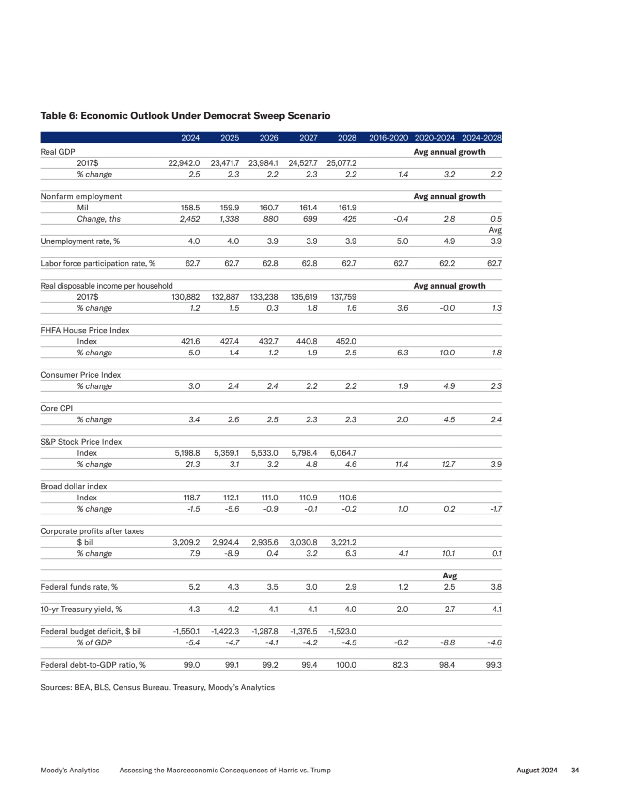 Table 6: Economic Outlook Under Democrat Sweep Scenario
2024 2025 2026 2027 2028 2016-2020 2020-20…