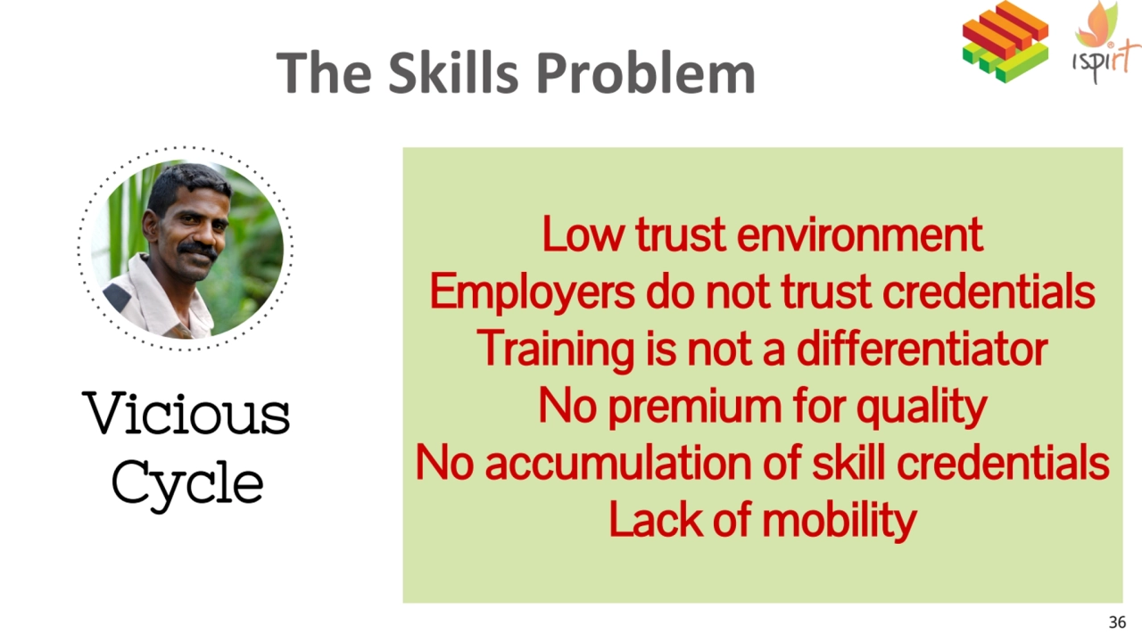 The Skills Problem
Low trust environment
Employers do not trust credentials
Training is not a di…