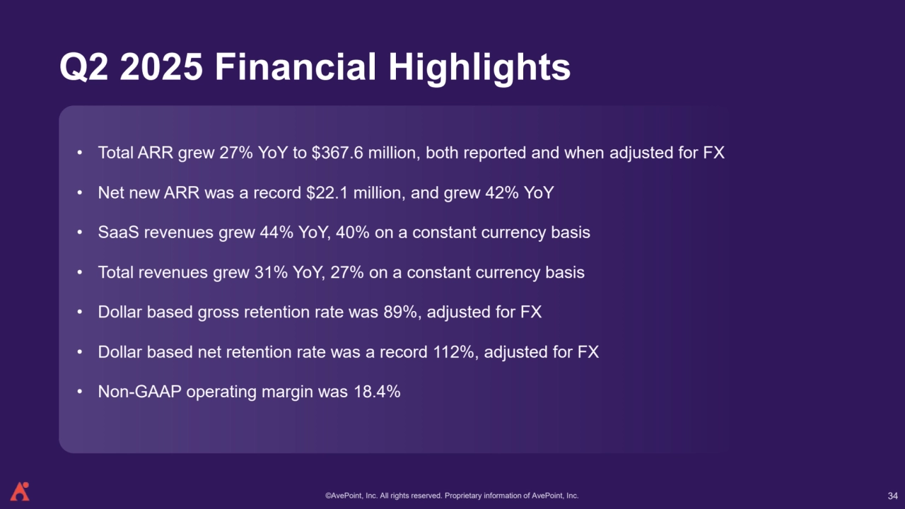 ©AvePoint, Inc. All rights reserved. Proprietary information of AvePoint, Inc. 
• Total ARR grew 27% YoY to $367.6 million, both reported and when adjusted for FX
• Net new ARR was a record $22.1 million, and grew 42% YoY
• SaaS revenues grew 44% YoY, 40% on a constant currency basis 
• Total revenues grew 31% YoY, 27% on a constant currency basis
• Dollar based gross retention rate was 89%, adjusted for FX
• Dollar based net retention rate was a record 112%, adjusted for FX
• Non-GAAP operating margin was 18.4%
Q2 2025 Financial Highlights
34