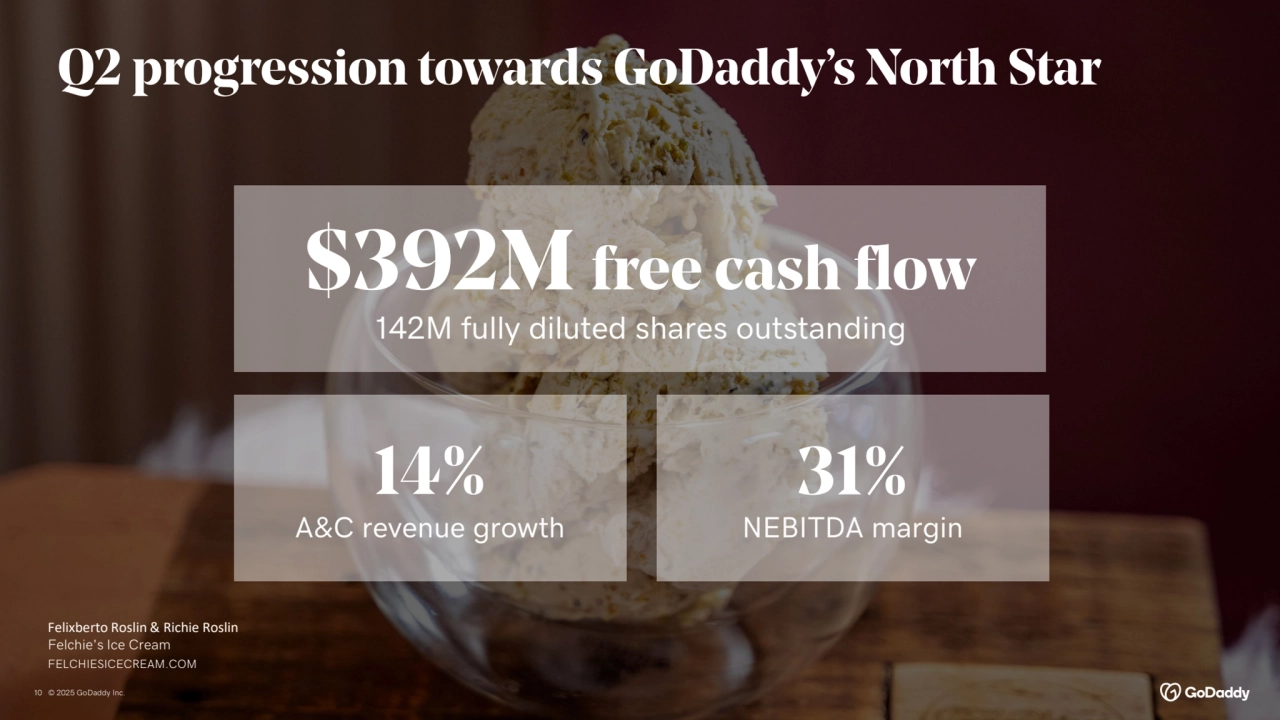 10 © 2025 GoDaddy Inc..
Felixberto Roslin & Richie Roslin
Felchie's Ice Cream
FELCHIESICECREAM.COM
14%
A&C revenue growth
$392M free cash flow
142M fully diluted shares outstanding
31%
NEBITDA margin
Q2 progression towards GoDaddy’s North Star
