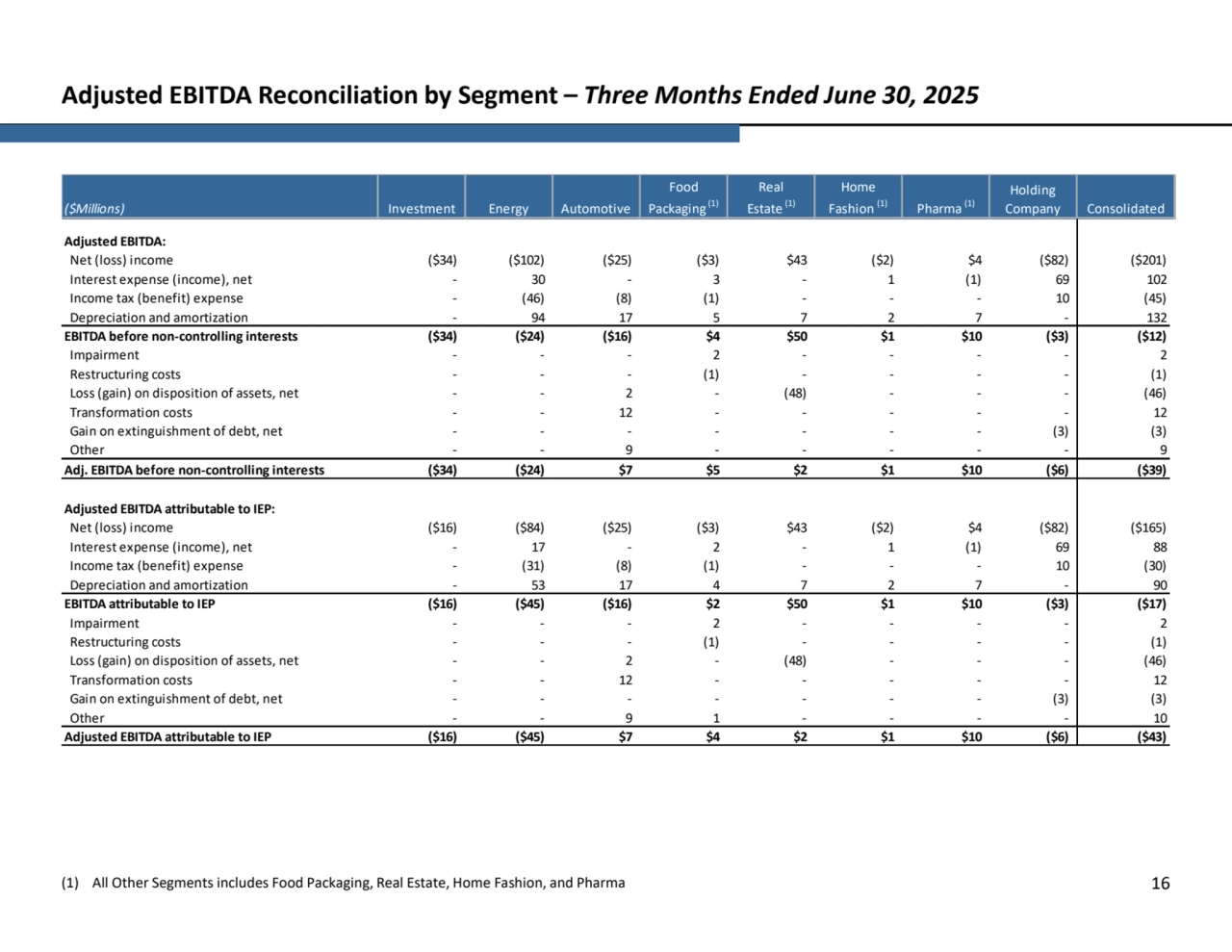 Adjusted EBITDA Reconciliation by Segment – Three Months Ended June 30, 2025
(1) All Other Segments includes Food Packaging, Real Estate, Home Fashion, and Pharma 16
Net (loss) income ($34) ($102) ($25) ($3) $43 ($2) $4 ($82) ($201)
Interest expense (income), net - 30 - 3 - 1 (1) 69 102 
Income tax (benefit) expense - (46) (8) (1) - - - 10 (45)
Depreciation and amortization - 94 17 5 7 2 7 - 132 
($34) ($24) ($16) $4 $50 $1 $10 ($3) ($12)
Impairment - - - 2 - - - - 2 
Restructuring costs - - - (1) - - - - (1)
Loss (gain) on disposition of assets, net - - 2 - (48) - - - (46)
Transformation costs - - 12 - - - - - 12 
Gain on extinguishment of debt, net - - - - - - - (3) (3)
Other - - 9 - - - - - 9 
($34) ($24) $7 $5 $2 $1 $10 ($6) ($39)
Net (loss) income ($16) ($84) ($25) ($3) $43 ($2) $4 ($82) ($165)
Interest expense (income), net - 17 - 2 - 1 (1) 69 88 
Income tax (benefit) expense - (31) (8) (1) - - - 10 (30)
Depreciation and amortization - 53 17 4 7 2 7 - 90 
($16) ($45) ($16) $2 $50 $1 $10 ($3) ($17)
Impairment - - - 2 - - - - 2 
Restructuring costs - - - (1) - - - - (1)
Loss (gain) on disposition of assets, net - - 2 - (48) - - - (46)
Transformation costs - - 12 - - - - - 12 
Gain on extinguishment of debt, net - - - - - - - (3) (3)
Other - - 9 1 - - - - 10 
($16) ($45) $7 $4 $2 $1 $10 ($6) ($43)
Holding 
Company Consolidated
Real 
Estate (1)
Home 
Fashion (1) Pharma (1) ($Millions) Investment Energy Automotive
Food 
Packaging (1)
Adjusted EBITDA attributable to IEP:
EBITDA attributable to IEP
Adjusted EBITDA:
Adjusted EBITDA attributable to IEP
EBITDA before non-controlling interests
Adj. EBITDA before non-controlling interests