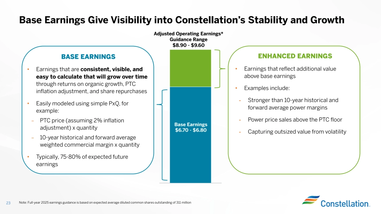 BASE EARNINGS
• Earnings that are consistent, visible, and
easy to calculate that will grow over time through returns on organic growth, PTC inflation adjustment, and share repurchases
• Easily modeled using simple PxQ, for
example:
– PTC price (assuming 2% inflation
adjustment) x quantity
– 10-year historical and forward average
weighted commercial margin x quantity
• Typically, 75-80% of expected future
earnings
Base Earnings Give Visibility into Constellation’s Stability and Growth
ENHANCED EARNINGS
• Earnings that reflect additional value
above base earnings
• Examples include:
- Stronger than 10-year historical and
forward average power margins
- Power price sales above the PTC floor- Capturing outsized value from volatility
23
Adjusted Operating Earnings*
Guidance Range
$8.90 - $9.60
Note: Full-year 2025 earnings guidance is based on expected average diluted common shares outstanding of 311 million
Base Earnings
$6.70 - $6.80