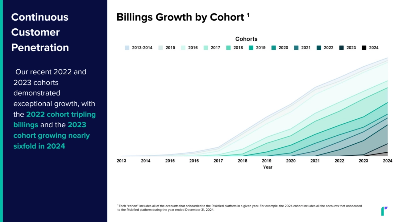 Continuous
Customer
Penetration
Our recent 2022 and
2023 cohorts
demonstrated
exceptional growth, with
the 2022 cohort tripling
billings and the 2023
cohort growing nearly
sixfold in 2024
Billings Growth by Cohort 1
1 Each “cohort” includes all of the accounts that onboarded to the Riskified platform in a given year. For example, the 2024 cohort includes all the accounts that onboarded
to the Riskified platform during the year ended December 31, 2024.
2
2
