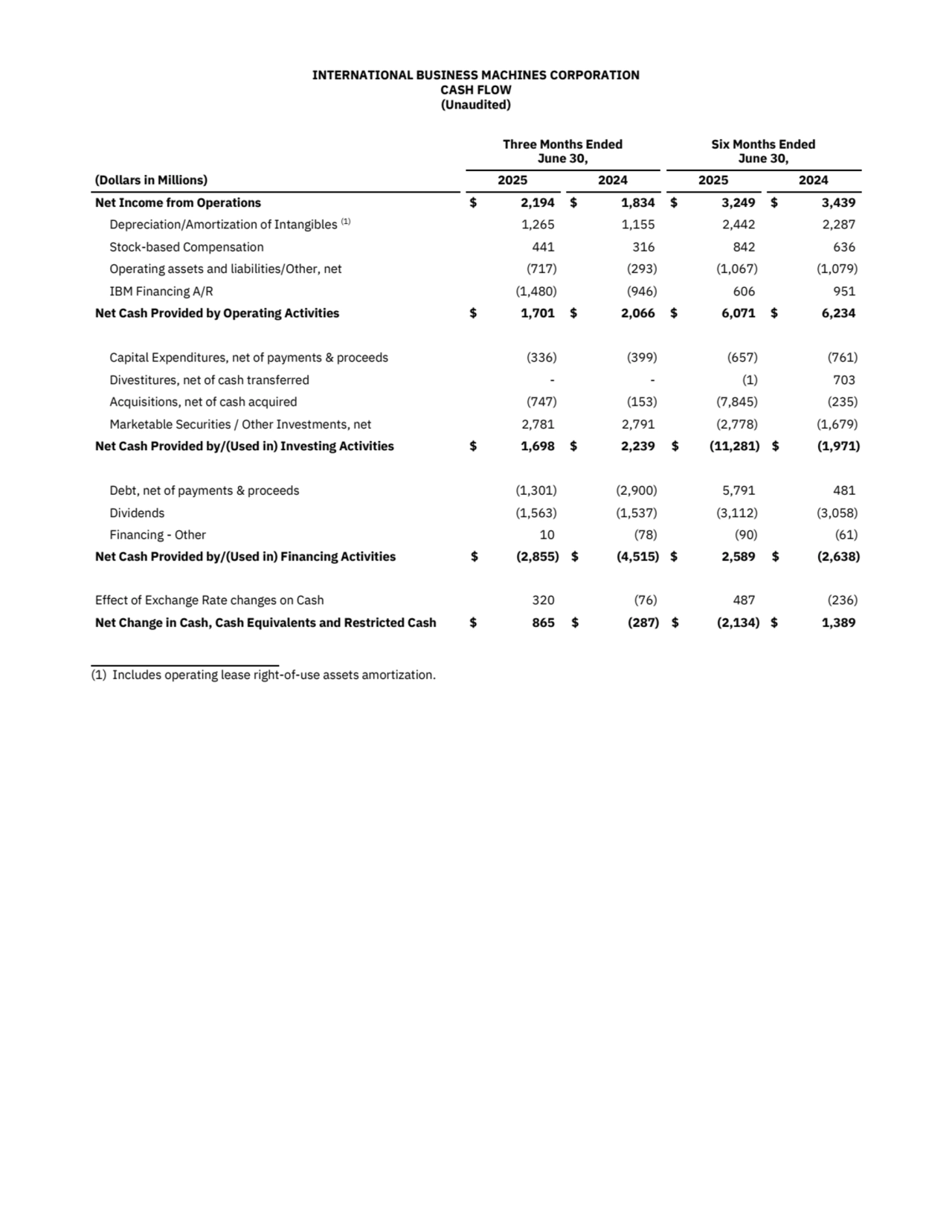 INTERNATIONAL BUSINESS MACHINES CORPORATION
CASH FLOW
(Unaudited)
Three Months Ended
June 30,
Six Months Ended
June 30,
(Dollars in Millions) 2025 2024 2025 2024
Net Income from Operations $ 2,194 $ 1,834 $ 3,249 $ 3,439
Depreciation/Amortization of Intangibles (1) 1,265 1,155 2,442 2,287
Stock-based Compensation 441 316 842 636
Operating assets and liabilities/Other, net (717) (293) (1,067) (1,079)
IBM Financing A/R (1,480) (946) 606 951
Net Cash Provided by Operating Activities $ 1,701 $ 2,066 $ 6,071 $ 6,234
Capital Expenditures, net of payments & proceeds (336) (399) (657) (761)
Divestitures, net of cash transferred - - (1) 703
Acquisitions, net of cash acquired (747) (153) (7,845) (235)
Marketable Securities / Other Investments, net 2,781 2,791 (2,778) (1,679)
Net Cash Provided by/(Used in) Investing Activities $ 1,698 $ 2,239 $ (11,281) $ (1,971)
Debt, net of payments & proceeds (1,301) (2,900) 5,791 481
Dividends (1,563) (1,537) (3,112) (3,058)
Financing - Other 10 (78) (90) (61)
Net Cash Provided by/(Used in) Financing Activities $ (2,855) $ (4,515) $ 2,589 $ (2,638)
Effect of Exchange Rate changes on Cash 320 (76) 487 (236)
Net Change in Cash, Cash Equivalents and Restricted Cash $ 865 $ (287) $ (2,134) $ 1,389
(1) Includes operating lease right-of-use assets amortization.