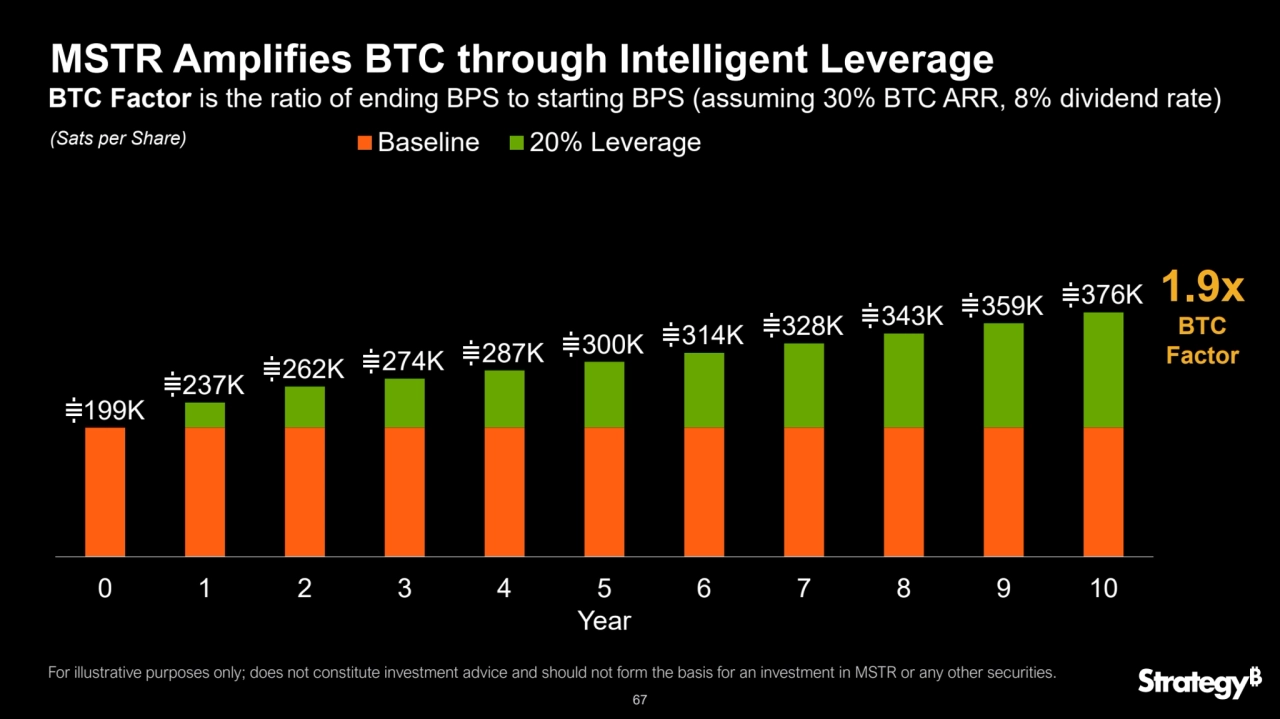 67
MSTR Amplifies BTC through Intelligent Leverage
BTC Factor is the ratio of ending BPS to starting BPS (assuming 30% BTC ARR, 8% dividend rate)
For illustrative purposes only; does not constitute investment advice and should not form the basis for an investment in MSTR or any other securities.
199K
237K 262K 274K 287K 300K
314K
328K
343K
359K
376K
0 1 2 3 4 5 6 7 8 9 10
Year
(Sats per Share) Baseline 20% Leverage Column1
1.9x
BTC 
Factor