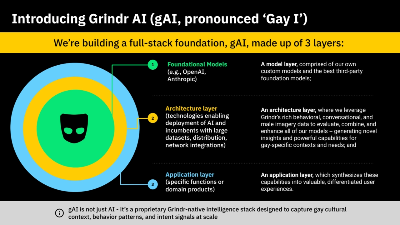 Introducing Grindr AI (gAI, pronounced ‘Gay I’)
We’re building a full-stack foundation, gAI, made up of 3 layers: 
A model layer, comprised of our own 
custom models and the best third-party 
foundation models;
An architecture layer, where we leverage 
Grindr’s rich behavioral, conversational, and 
male imagery data to evaluate, combine, and 
enhance all of our models – generating novel 
insights and powerful capabilities for 
gay-specific contexts and needs; and
An application layer, which synthesizes these 
capabilities into valuable, differentiated user 
experiences.
Application layer 
(specific functions or 
domain products)
Architecture layer
(technologies enabling 
deployment of AI and 
incumbents with large 
datasets, distribution, 
network integrations)
Foundational Models
(e.g., OpenAI, 
Anthropic) 
2
3
1
gAI is not just AI - it’s a proprietary Grindr-native intelligence stack designed to capture gay cultural 
context, behavior patterns, and intent signals at scale