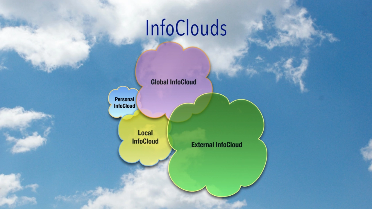 InfoClouds
Personal
InfoCloud
Local 
InfoCloud
Global InfoCloud
External InfoCloud