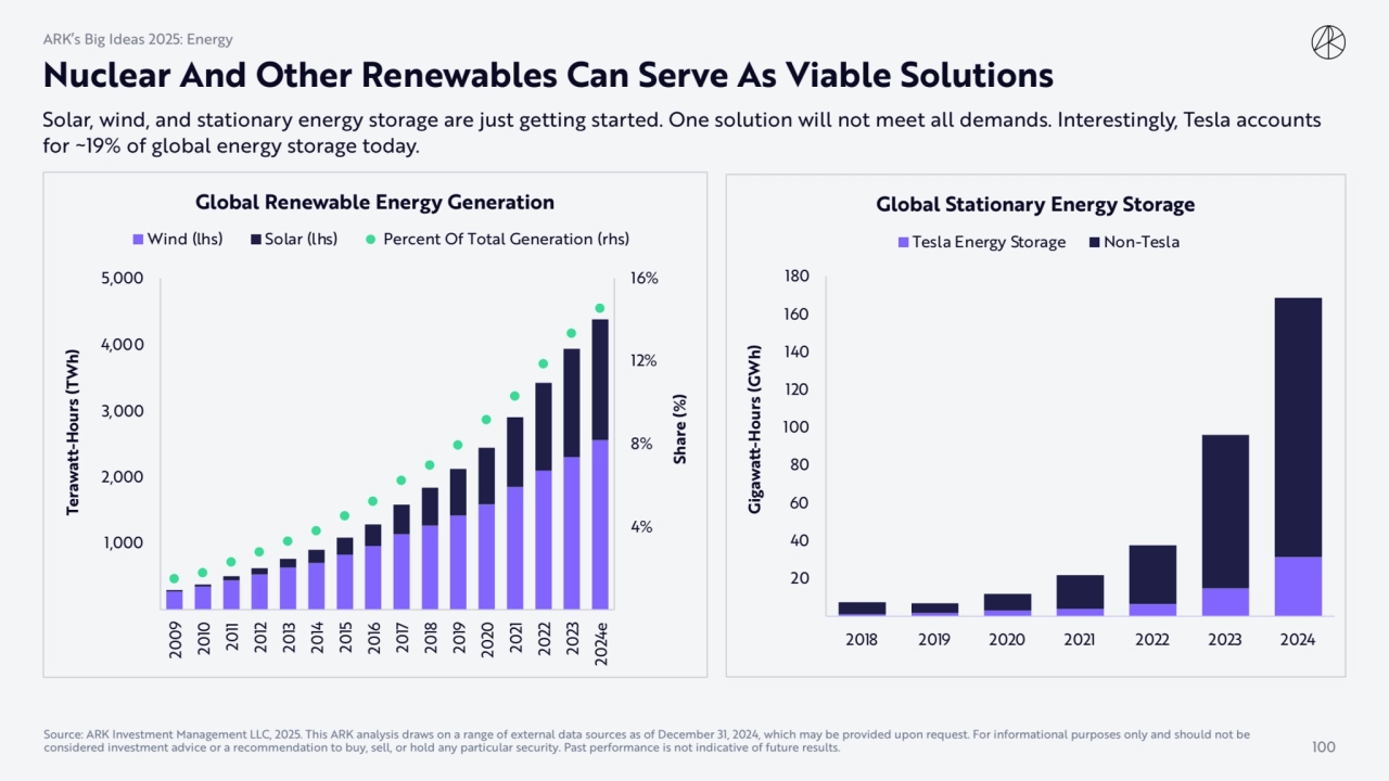 Solar, wind, and stationary energy storage are just getting started. One solution will not meet all…